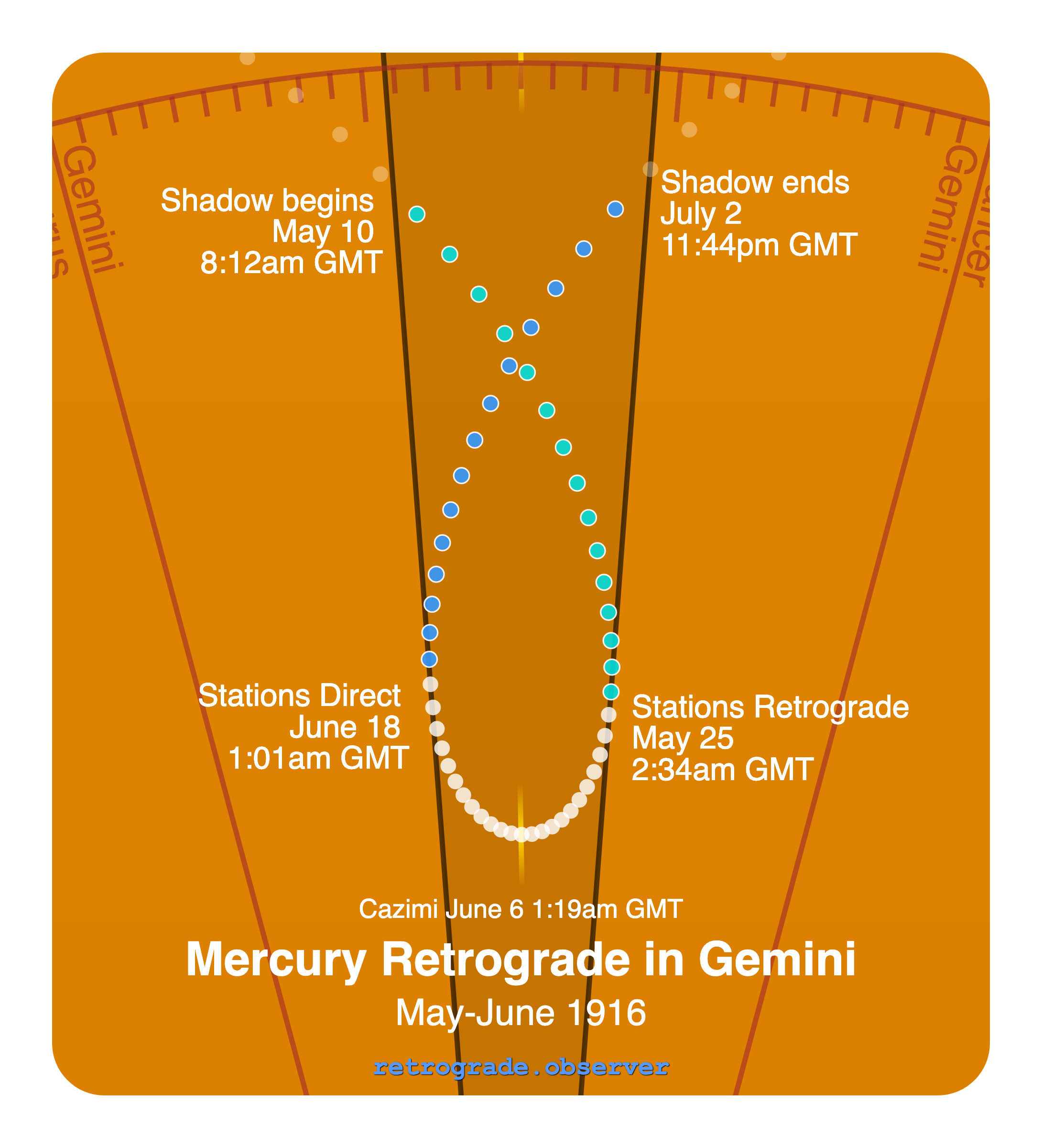 Mercury retrograde motion chart showing
Pre-Shadow Start: May 10, 1916
Stations Retrograde: May 25, 1916
Cazimi: Jun 6, 1916
Stations Direct: Jun 18, 1916
Post-Shadow End: Jul 2, 1916