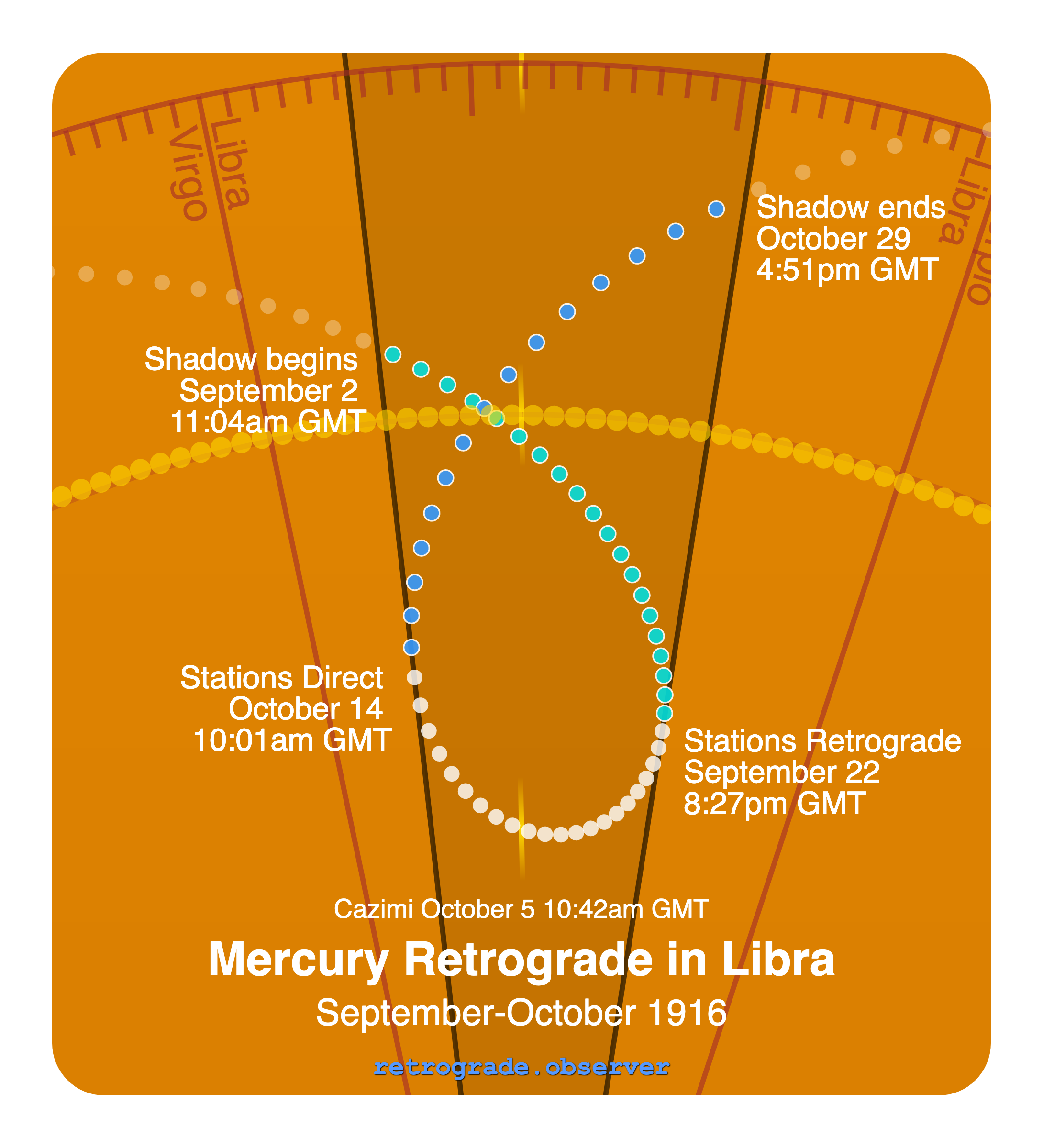 Mercury retrograde motion chart showing
Pre-Shadow Start: Sep 2, 1916
Stations Retrograde: Sep 22, 1916
Cazimi: Oct 5, 1916
Stations Direct: Oct 14, 1916
Post-Shadow End: Oct 29, 1916