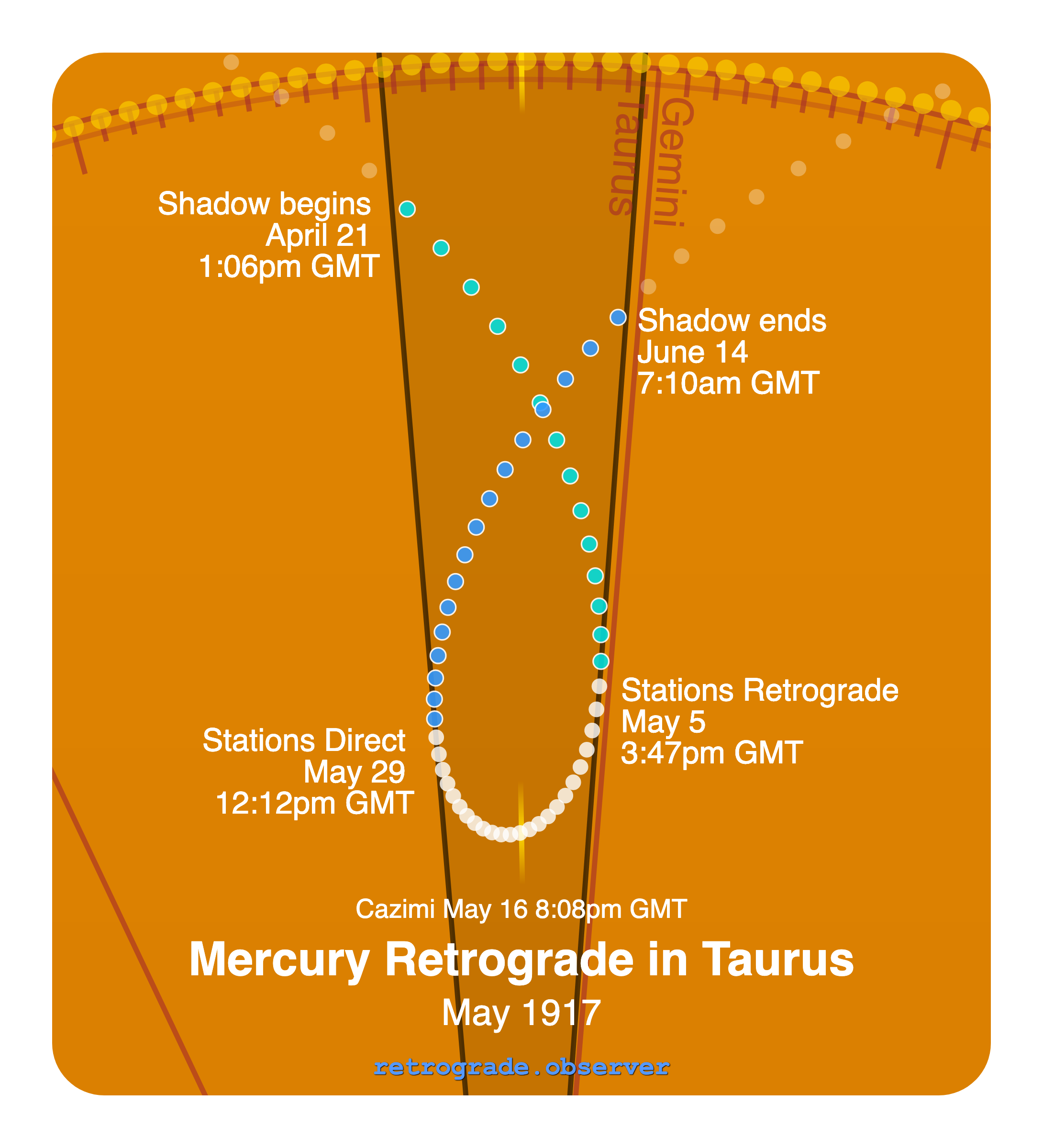 Mercury retrograde motion chart showing
Pre-Shadow Start: Apr 21, 1917
Stations Retrograde: May 5, 1917
Cazimi: May 16, 1917
Stations Direct: May 29, 1917
Post-Shadow End: Jun 14, 1917