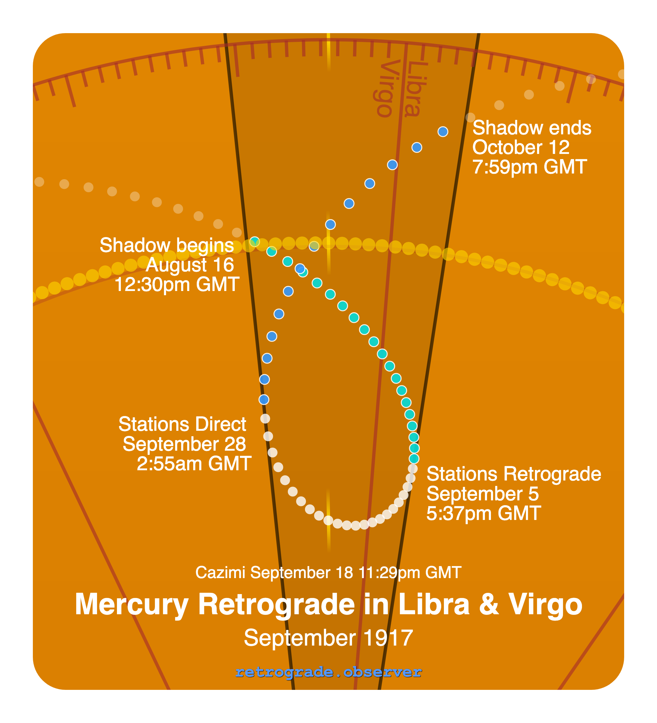 Mercury retrograde motion chart showing
Pre-Shadow Start: Aug 16, 1917
Stations Retrograde: Sep 5, 1917
Cazimi: Sep 18, 1917
Stations Direct: Sep 28, 1917
Post-Shadow End: Oct 12, 1917