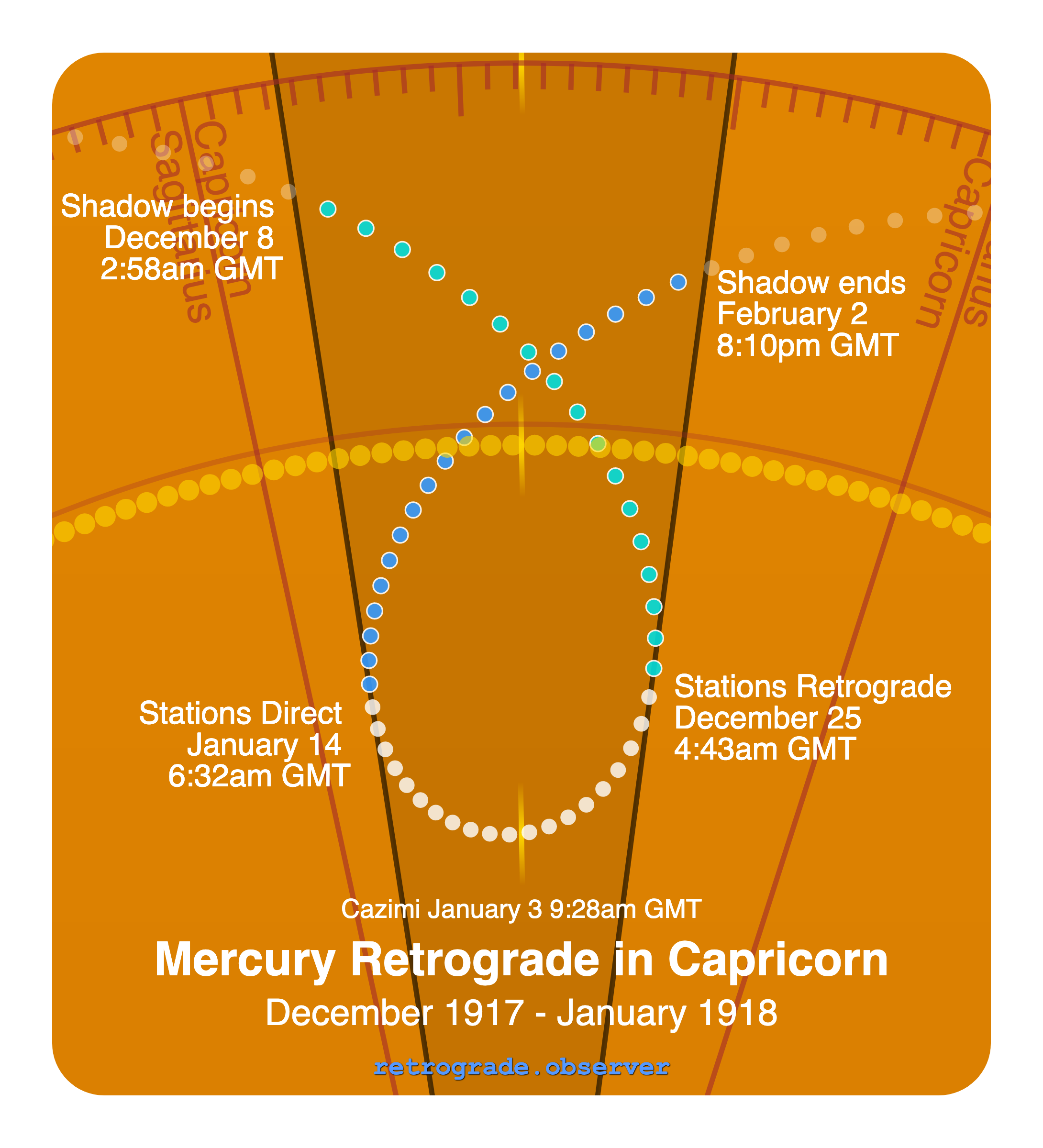 Mercury retrograde motion chart showing
Pre-Shadow Start: Dec 8, 1917
Stations Retrograde: Dec 25, 1917
Cazimi: Jan 3, 1918
Stations Direct: Jan 14, 1918
Post-Shadow End: Feb 2, 1918