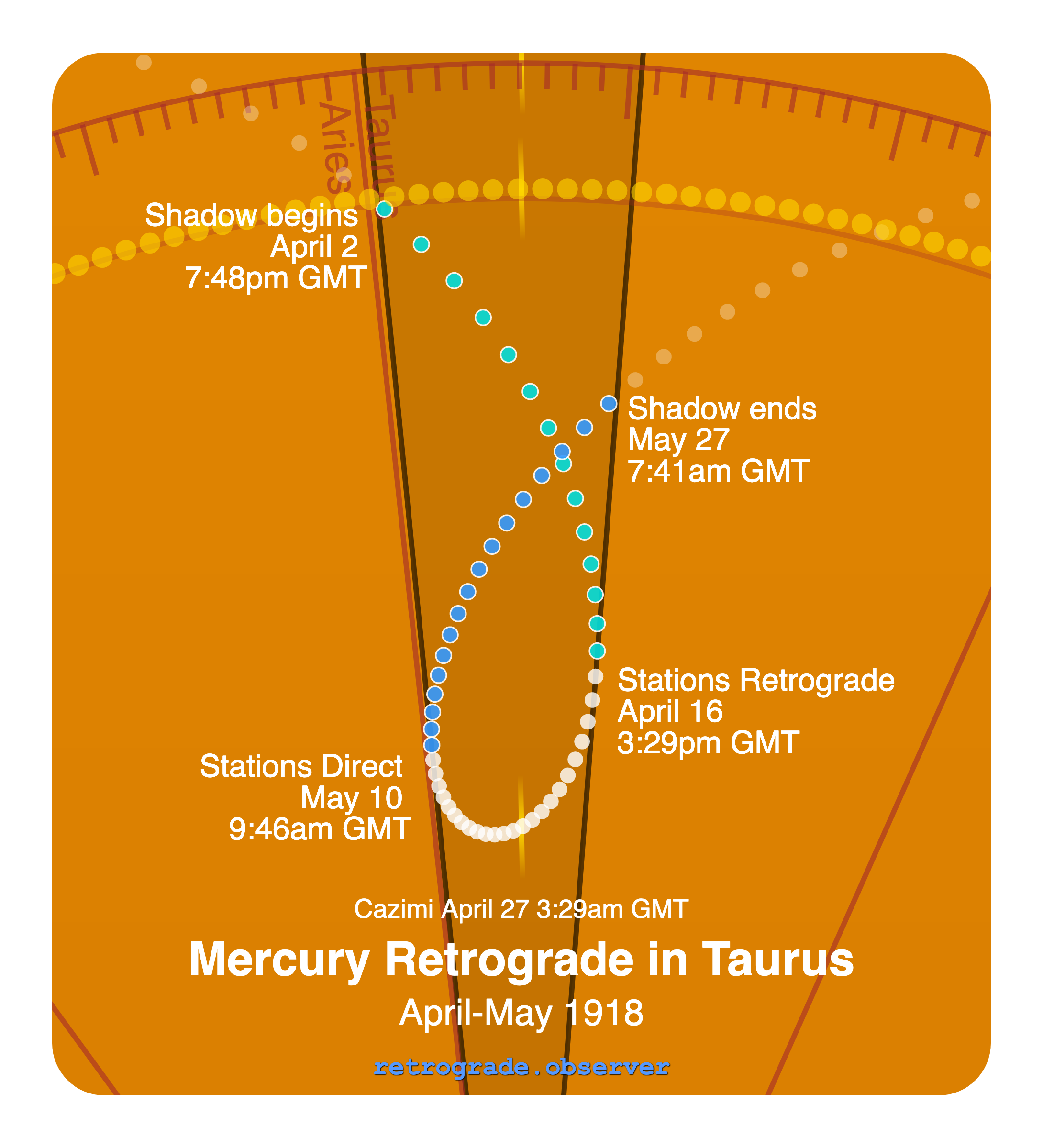 Mercury retrograde motion chart showing
Pre-Shadow Start: Apr 2, 1918
Stations Retrograde: Apr 16, 1918
Cazimi: Apr 27, 1918
Stations Direct: May 10, 1918
Post-Shadow End: May 27, 1918