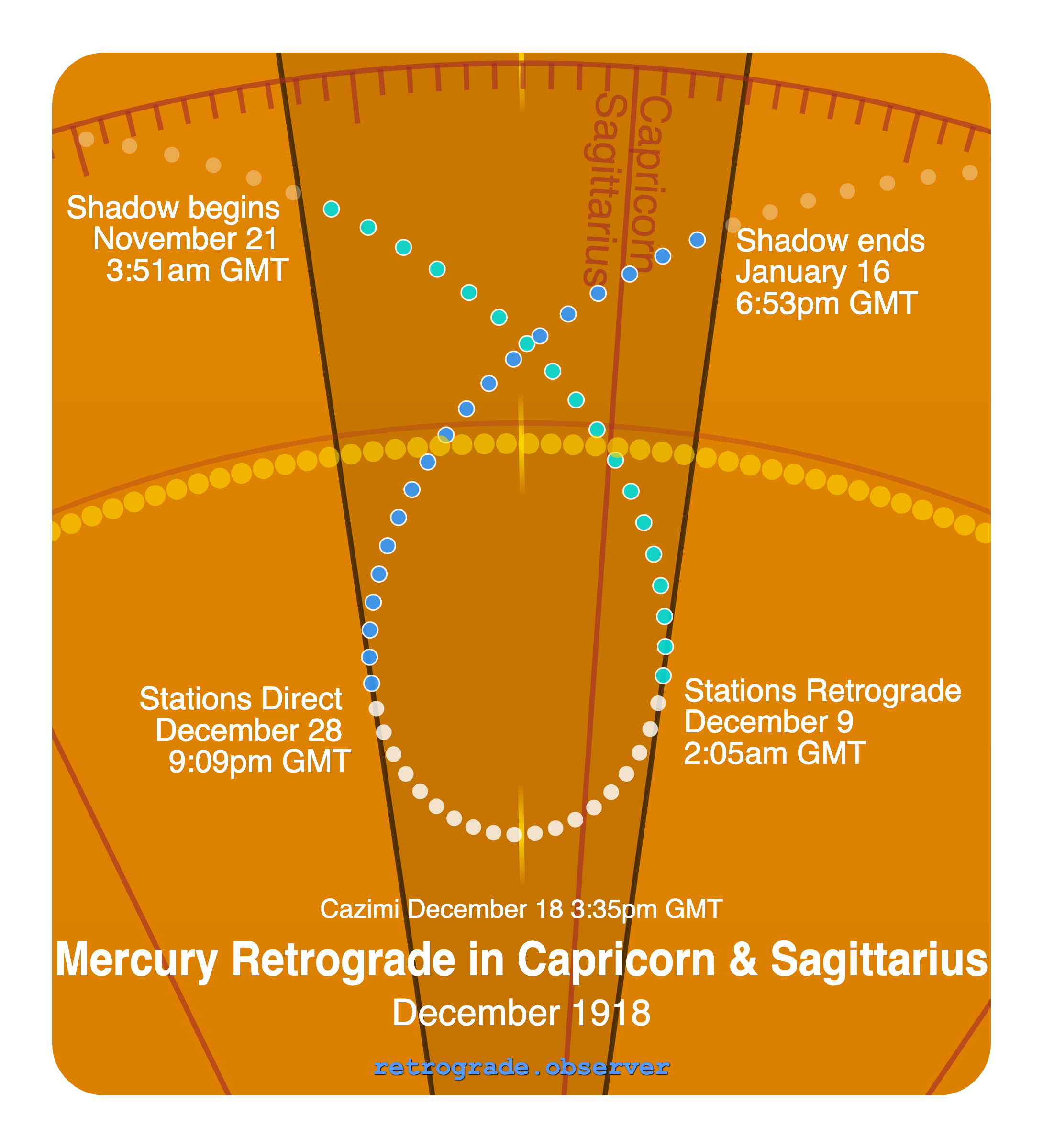 Mercury retrograde motion chart showing
Pre-Shadow Start: Nov 21, 1918
Stations Retrograde: Dec 9, 1918
Cazimi: Dec 18, 1918
Stations Direct: Dec 28, 1918
Post-Shadow End: Jan 16, 1919