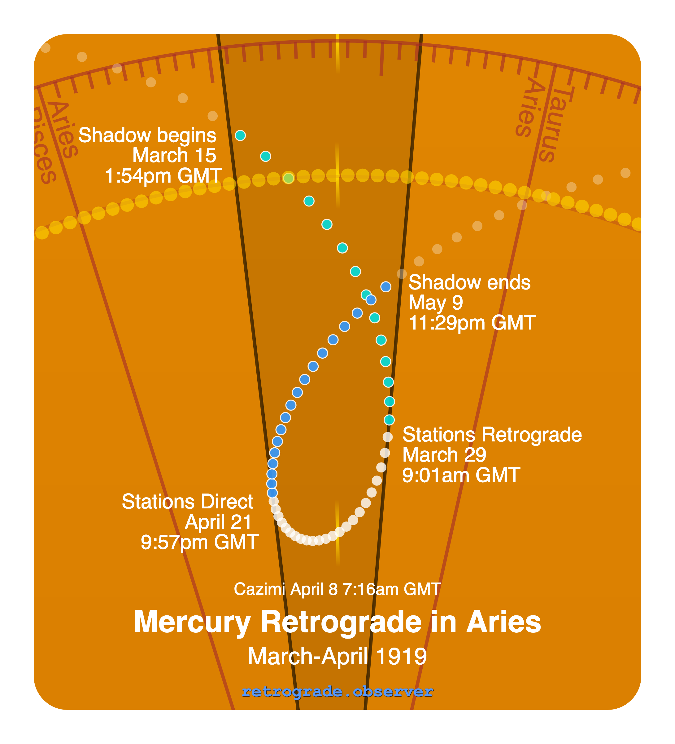 Mercury retrograde motion chart showing
Pre-Shadow Start: Mar 15, 1919
Stations Retrograde: Mar 29, 1919
Cazimi: Apr 8, 1919
Stations Direct: Apr 21, 1919
Post-Shadow End: May 9, 1919