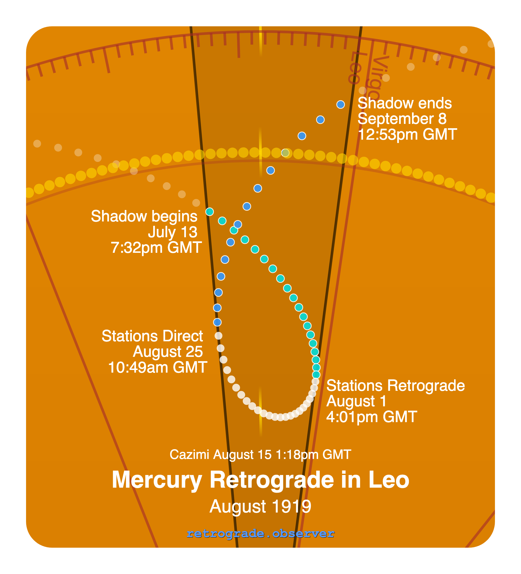 Mercury retrograde motion chart showing
Pre-Shadow Start: Jul 13, 1919
Stations Retrograde: Aug 1, 1919
Cazimi: Aug 15, 1919
Stations Direct: Aug 25, 1919
Post-Shadow End: Sep 8, 1919