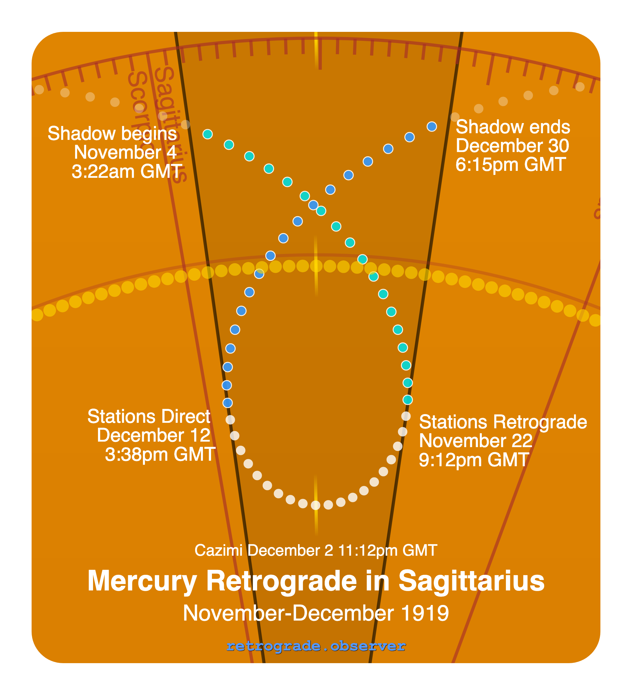 Mercury retrograde motion chart showing
Pre-Shadow Start: Nov 4, 1919
Stations Retrograde: Nov 22, 1919
Cazimi: Dec 2, 1919
Stations Direct: Dec 12, 1919
Post-Shadow End: Dec 30, 1919