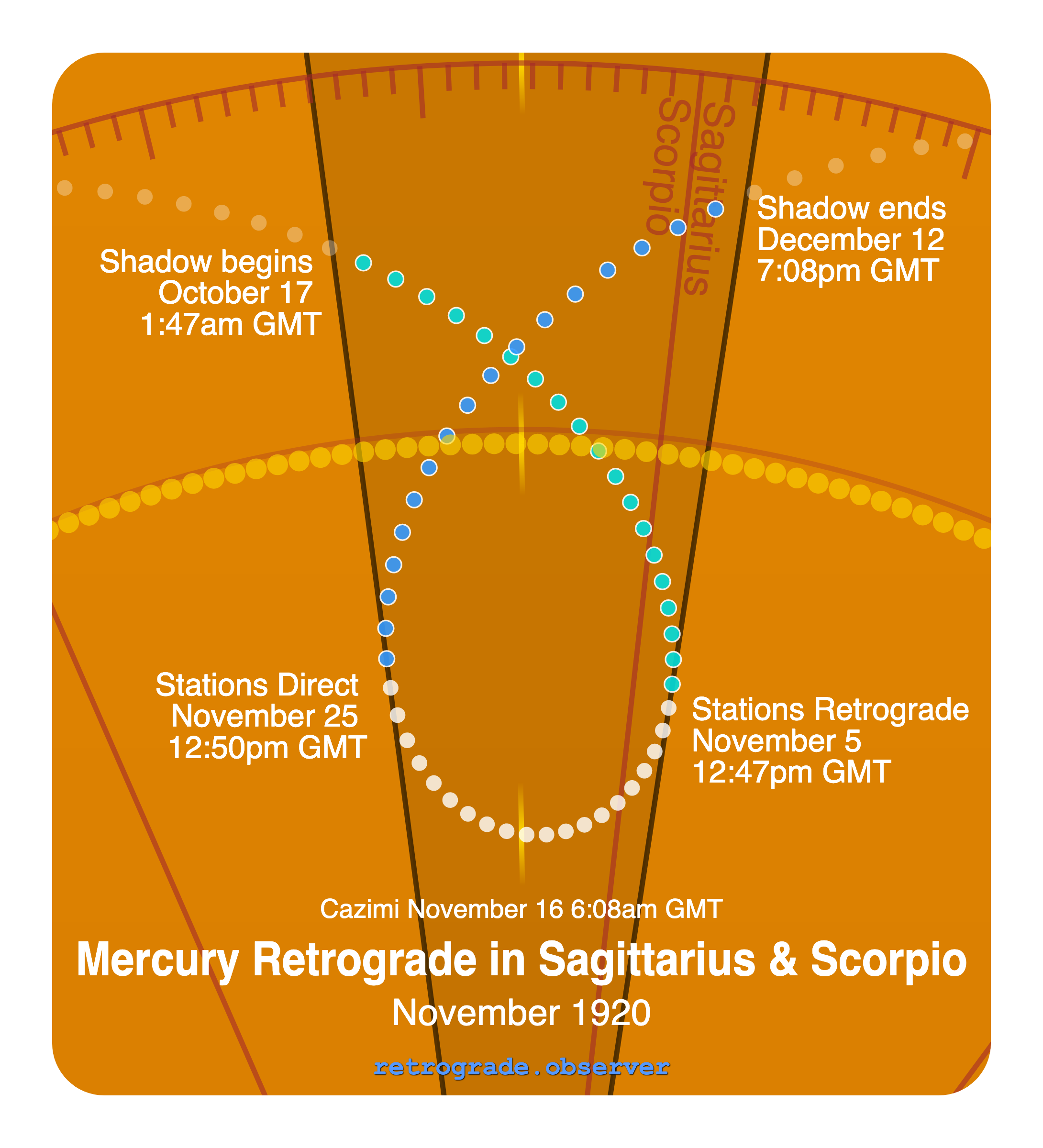 Mercury retrograde motion chart showing
Pre-Shadow Start: Oct 17, 1920
Stations Retrograde: Nov 5, 1920
Cazimi: Nov 16, 1920
Stations Direct: Nov 25, 1920
Post-Shadow End: Dec 12, 1920