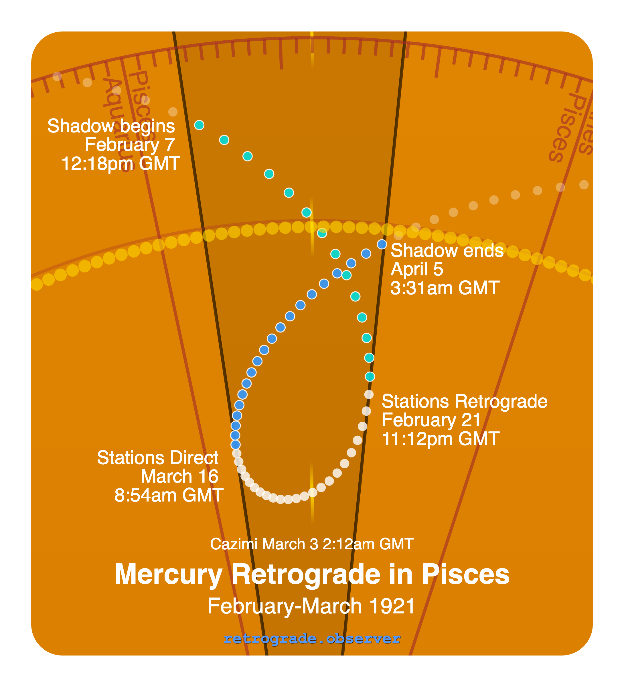 Mercury retrograde motion chart showing
Pre-Shadow Start: Feb 7, 1921
Stations Retrograde: Feb 21, 1921
Cazimi: Mar 3, 1921
Stations Direct: Mar 16, 1921
Post-Shadow End: Apr 5, 1921