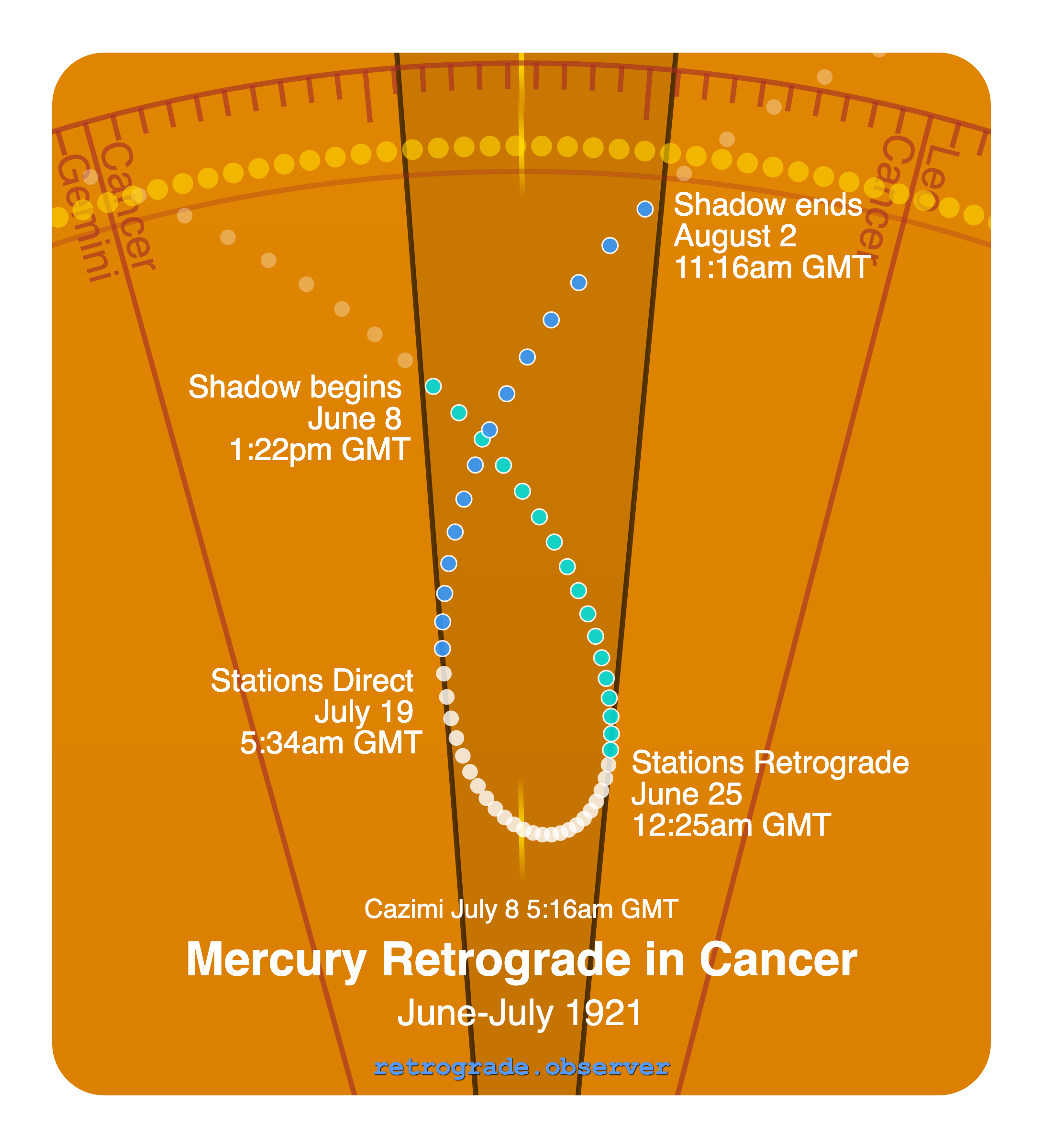 Mercury retrograde motion chart showing
Pre-Shadow Start: Jun 8, 1921
Stations Retrograde: Jun 25, 1921
Cazimi: Jul 8, 1921
Stations Direct: Jul 19, 1921
Post-Shadow End: Aug 2, 1921