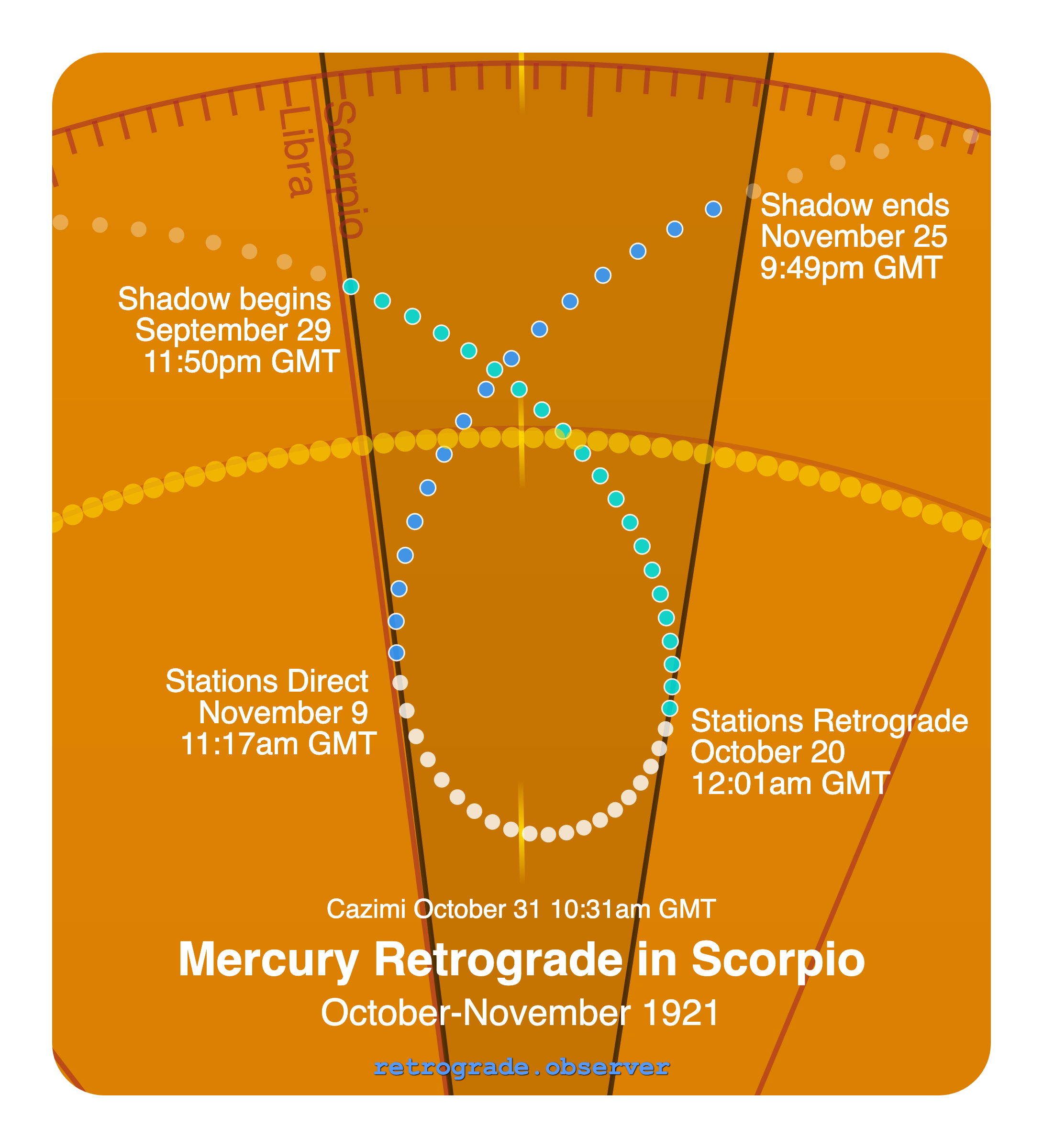 Mercury retrograde motion chart showing
Pre-Shadow Start: Sep 29, 1921
Stations Retrograde: Oct 20, 1921
Cazimi: Oct 31, 1921
Stations Direct: Nov 9, 1921
Post-Shadow End: Nov 25, 1921