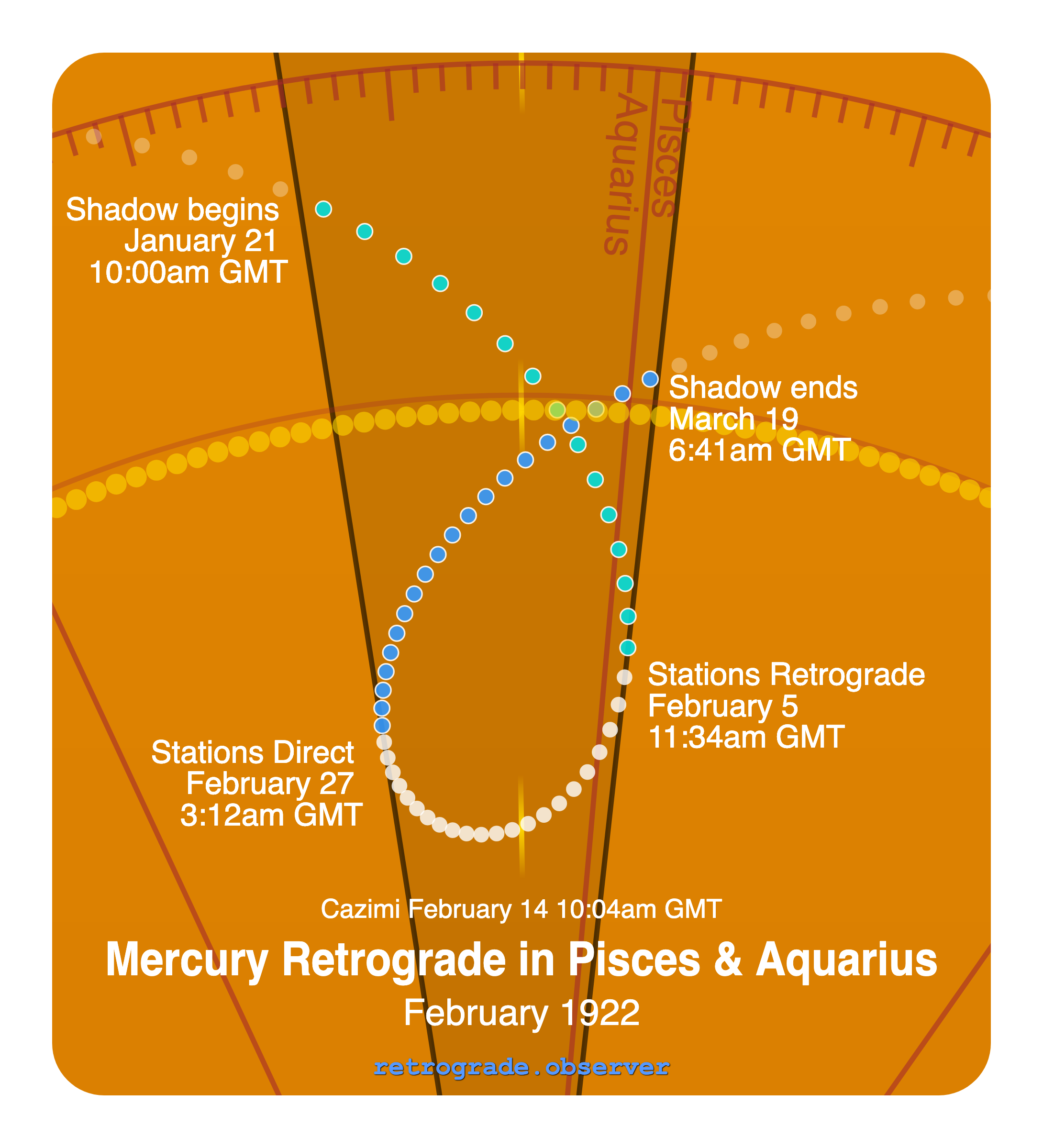 Mercury retrograde motion chart showing
Pre-Shadow Start: Jan 21, 1922
Stations Retrograde: Feb 5, 1922
Cazimi: Feb 14, 1922
Stations Direct: Feb 27, 1922
Post-Shadow End: Mar 19, 1922