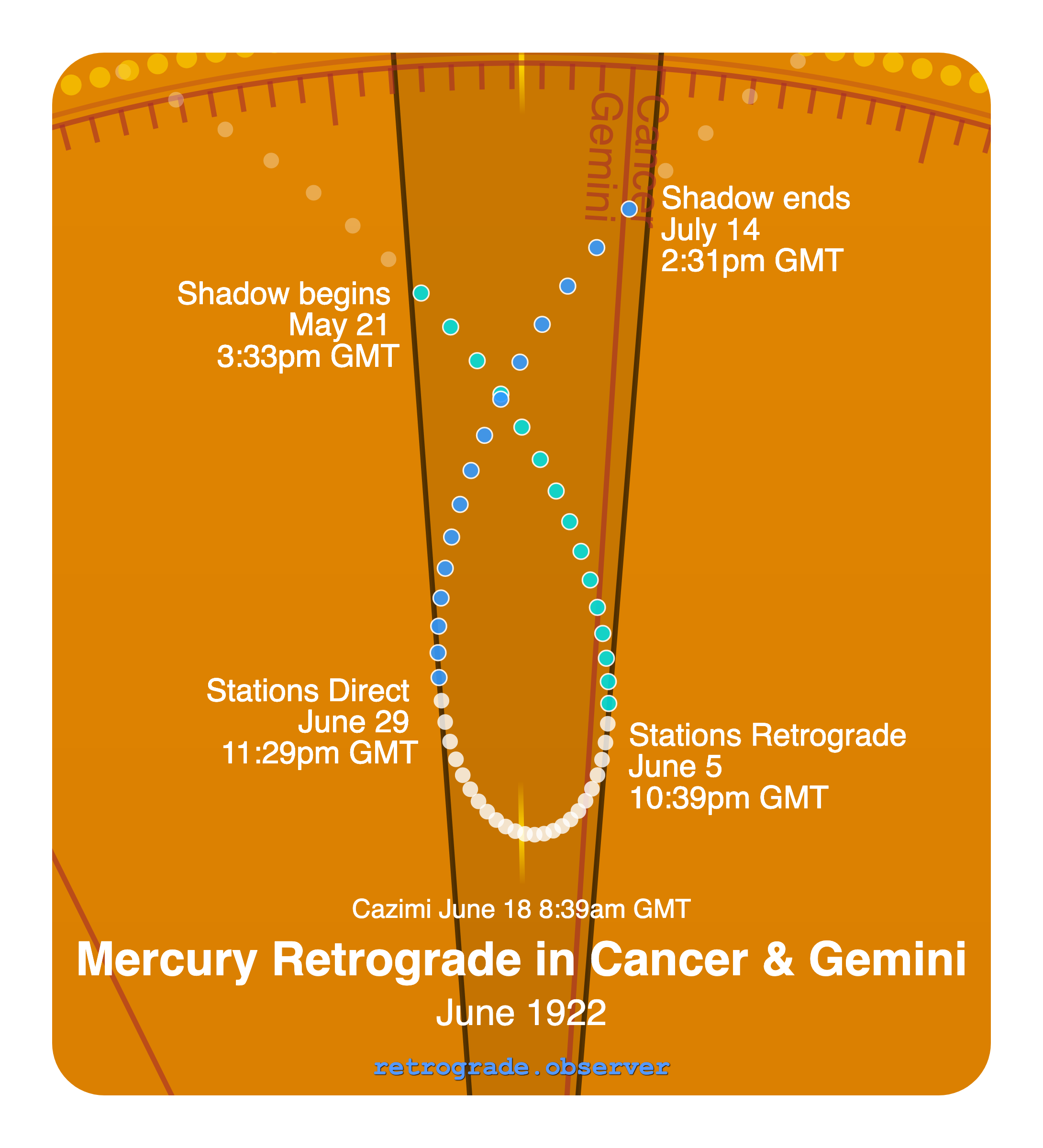 Mercury retrograde motion chart showing
Pre-Shadow Start: May 21, 1922
Stations Retrograde: Jun 5, 1922
Cazimi: Jun 18, 1922
Stations Direct: Jun 29, 1922
Post-Shadow End: Jul 14, 1922
