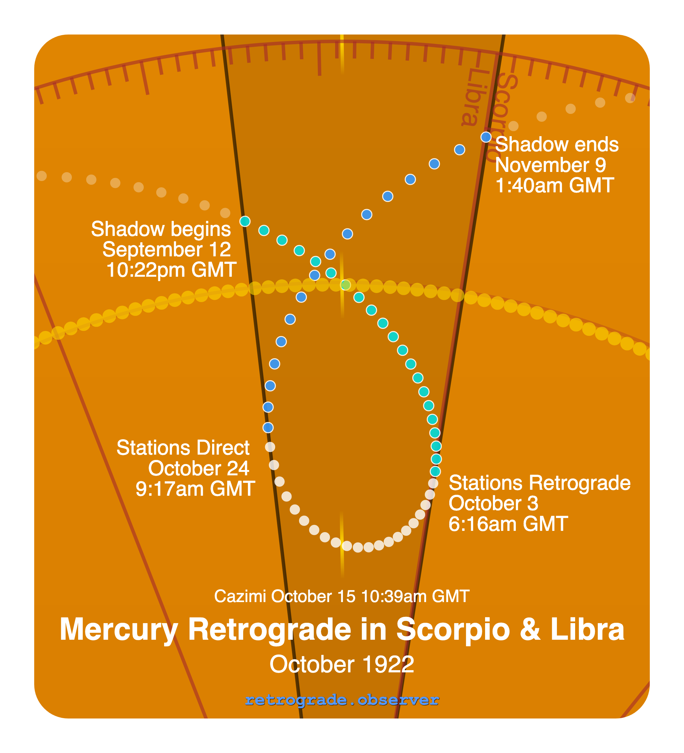 Mercury retrograde motion chart showing
Pre-Shadow Start: Sep 12, 1922
Stations Retrograde: Oct 3, 1922
Cazimi: Oct 15, 1922
Stations Direct: Oct 24, 1922
Post-Shadow End: Nov 9, 1922