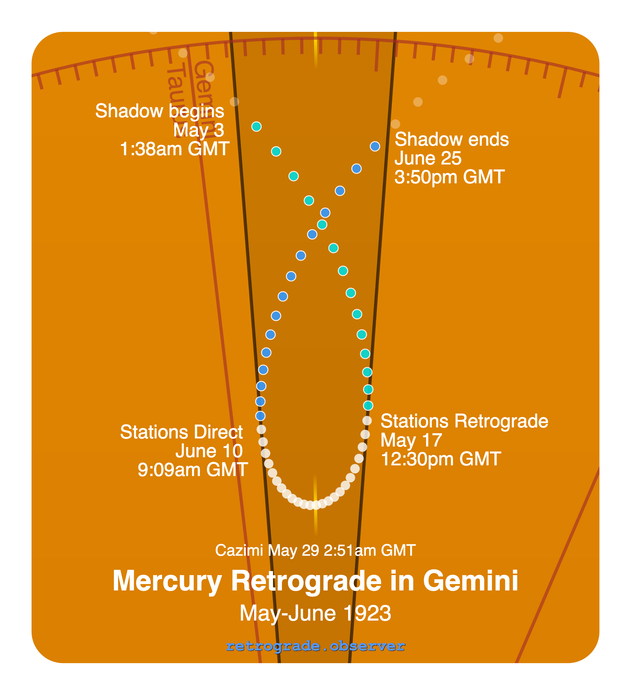 Mercury retrograde motion chart showing
Pre-Shadow Start: May 3, 1923
Stations Retrograde: May 17, 1923
Cazimi: May 29, 1923
Stations Direct: Jun 10, 1923
Post-Shadow End: Jun 25, 1923
