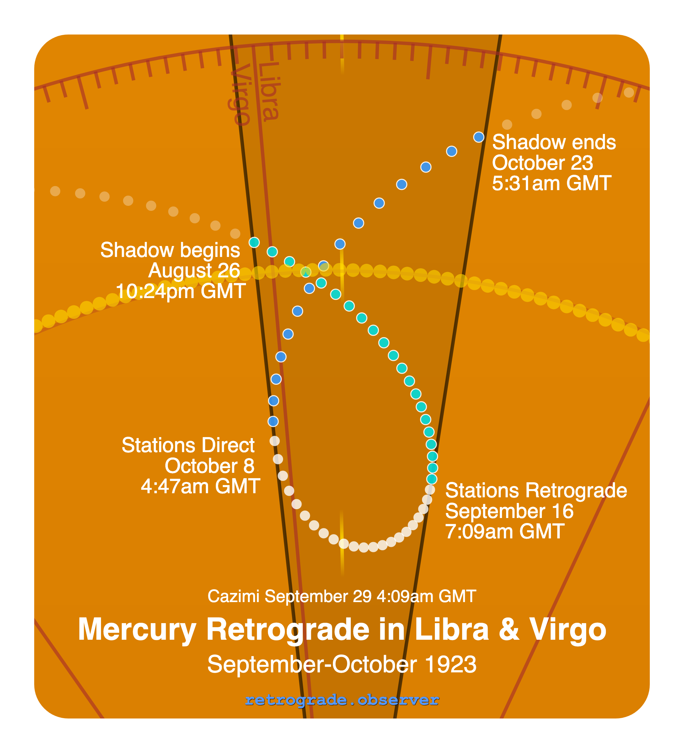 Mercury retrograde motion chart showing
Pre-Shadow Start: Aug 26, 1923
Stations Retrograde: Sep 16, 1923
Cazimi: Sep 29, 1923
Stations Direct: Oct 8, 1923
Post-Shadow End: Oct 23, 1923