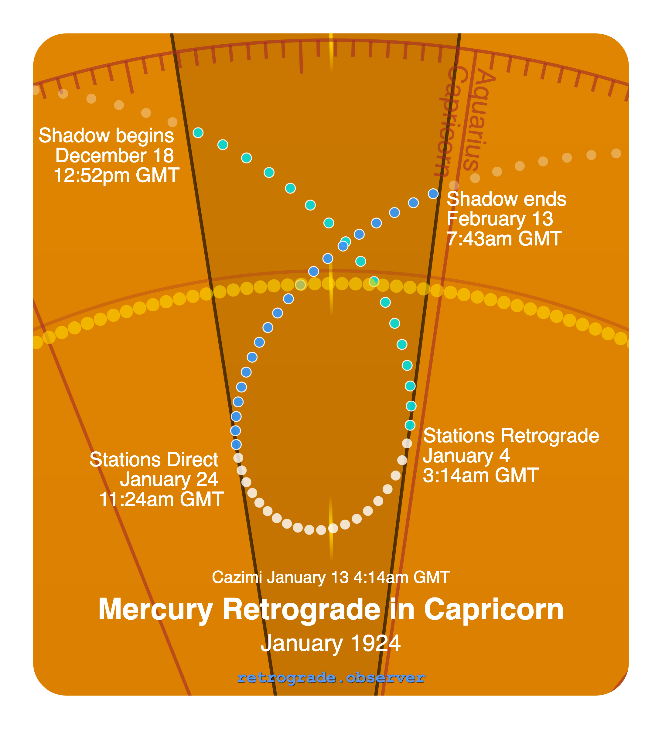 Mercury retrograde motion chart showing
Pre-Shadow Start: Dec 18, 1923
Stations Retrograde: Jan 4, 1924
Cazimi: Jan 13, 1924
Stations Direct: Jan 24, 1924
Post-Shadow End: Feb 13, 1924