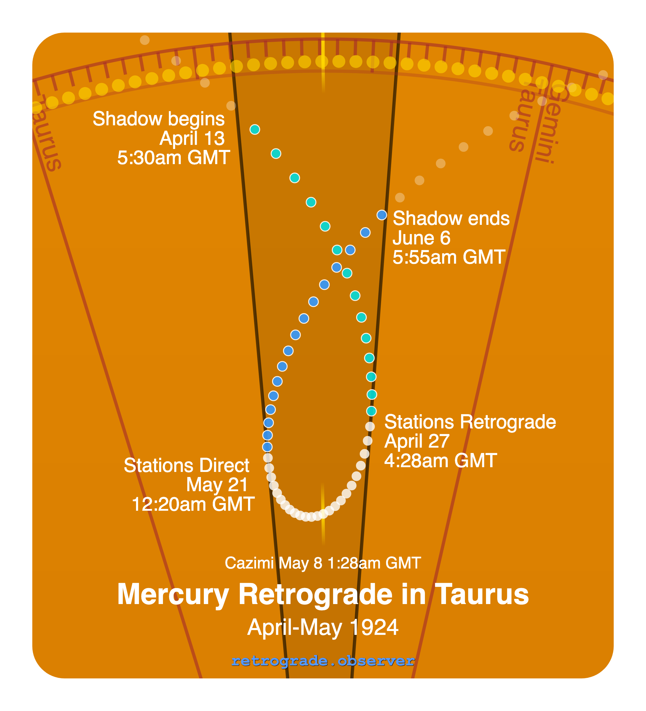 Mercury retrograde motion chart showing
Pre-Shadow Start: Apr 13, 1924
Stations Retrograde: Apr 27, 1924
Cazimi: May 8, 1924
Stations Direct: May 21, 1924
Post-Shadow End: Jun 6, 1924