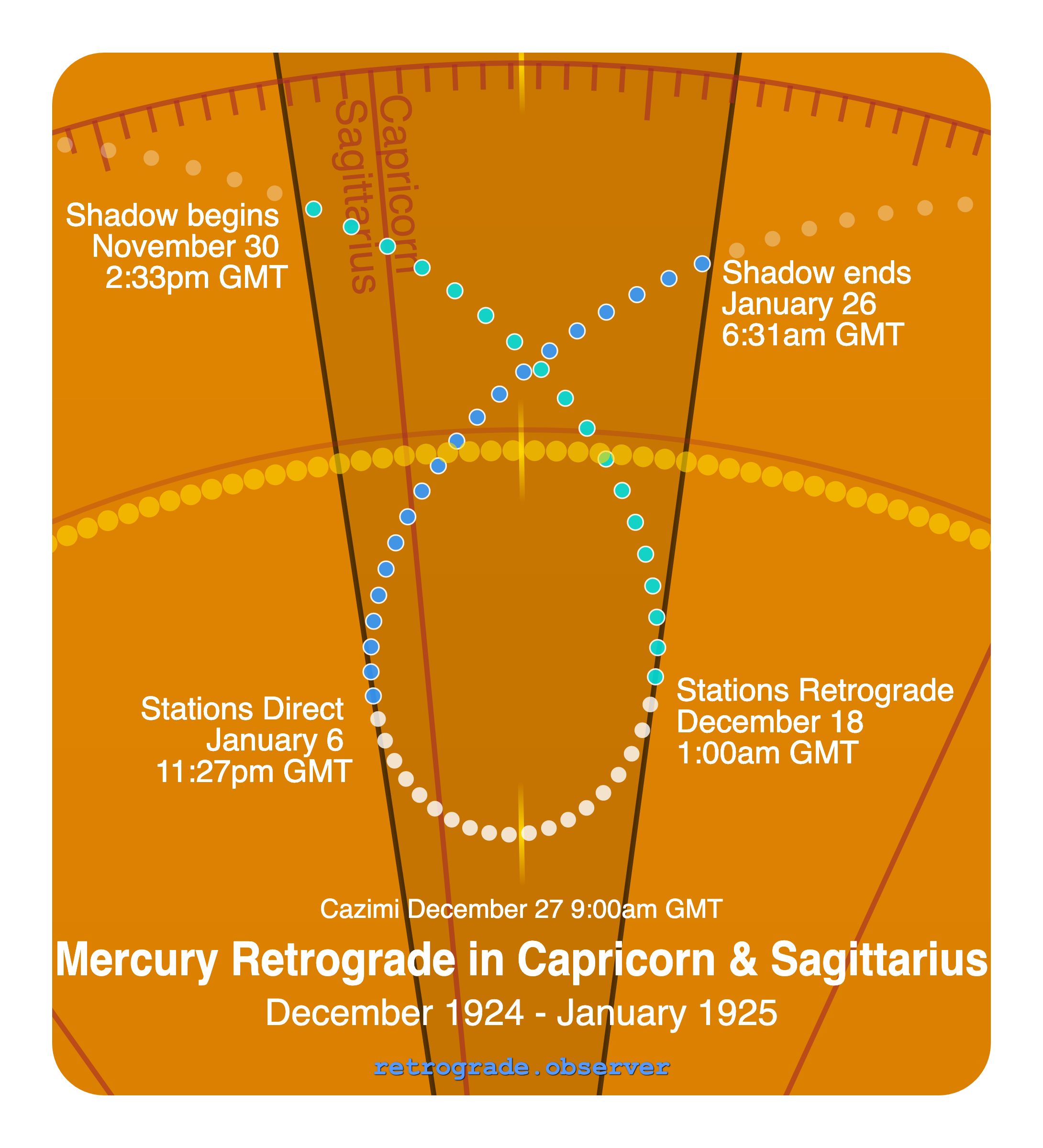 Mercury retrograde motion chart showing
Pre-Shadow Start: Nov 30, 1924
Stations Retrograde: Dec 18, 1924
Cazimi: Dec 27, 1924
Stations Direct: Jan 6, 1925
Post-Shadow End: Jan 26, 1925