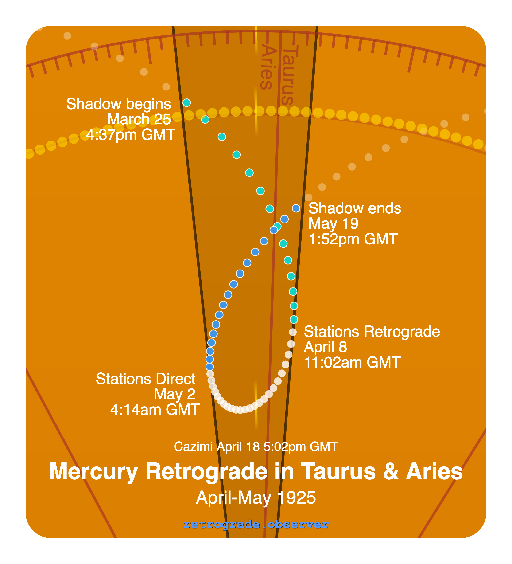 Mercury retrograde motion chart showing
Pre-Shadow Start: Mar 25, 1925
Stations Retrograde: Apr 8, 1925
Cazimi: Apr 18, 1925
Stations Direct: May 2, 1925
Post-Shadow End: May 19, 1925