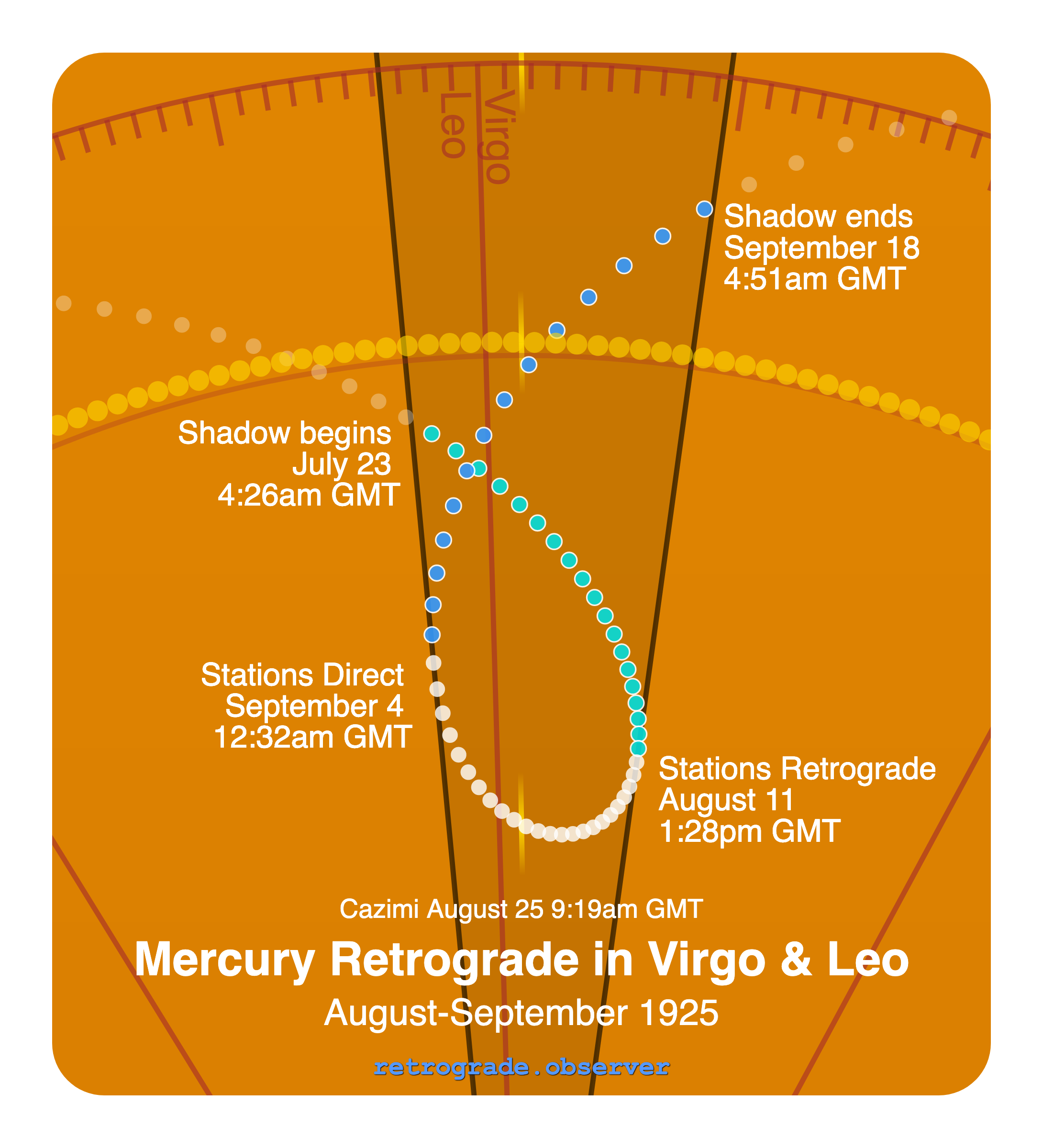 Mercury retrograde motion chart showing
Pre-Shadow Start: Jul 23, 1925
Stations Retrograde: Aug 11, 1925
Cazimi: Aug 25, 1925
Stations Direct: Sep 4, 1925
Post-Shadow End: Sep 18, 1925