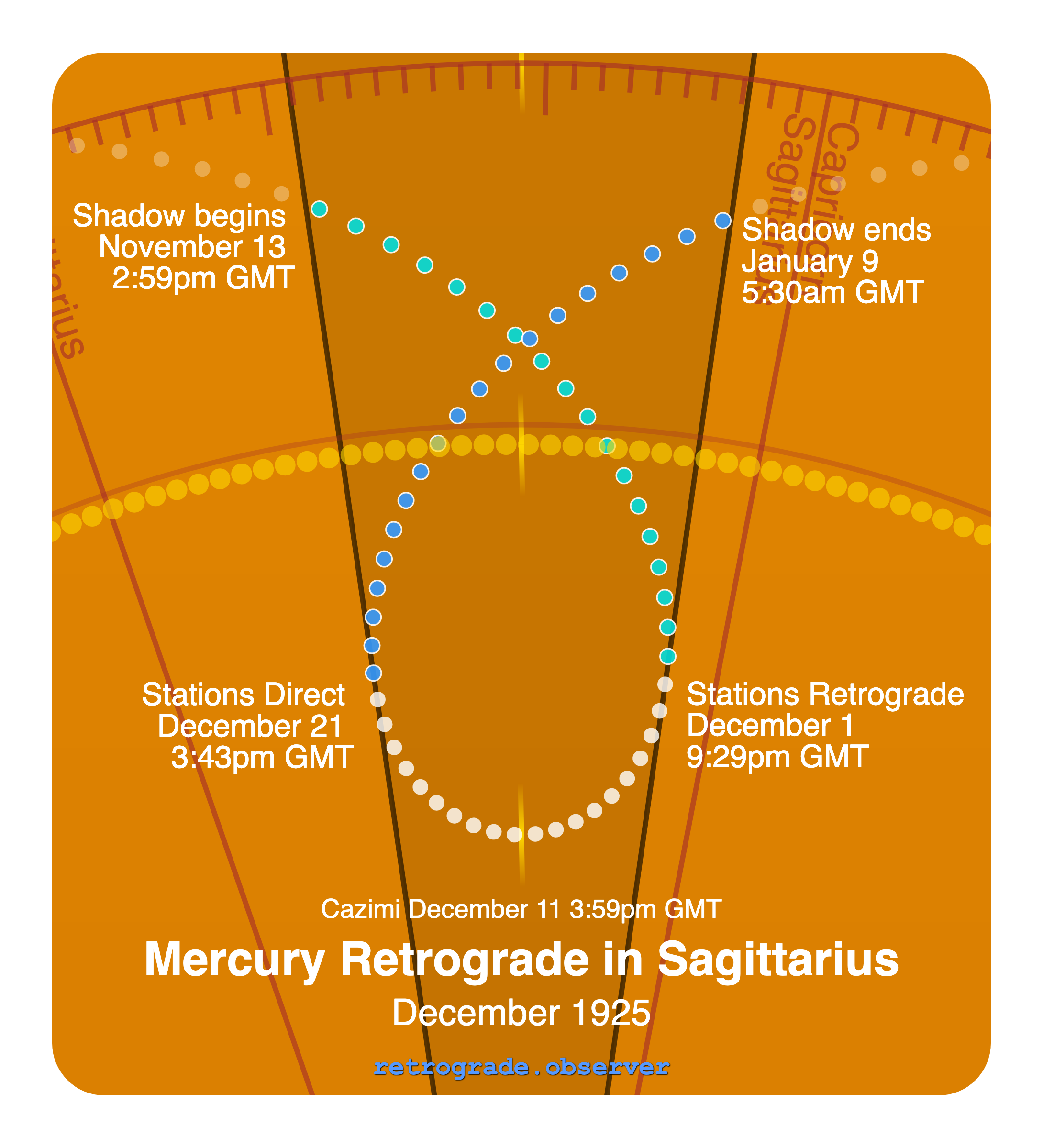 Mercury retrograde motion chart showing
Pre-Shadow Start: Nov 13, 1925
Stations Retrograde: Dec 1, 1925
Cazimi: Dec 11, 1925
Stations Direct: Dec 21, 1925
Post-Shadow End: Jan 9, 1926