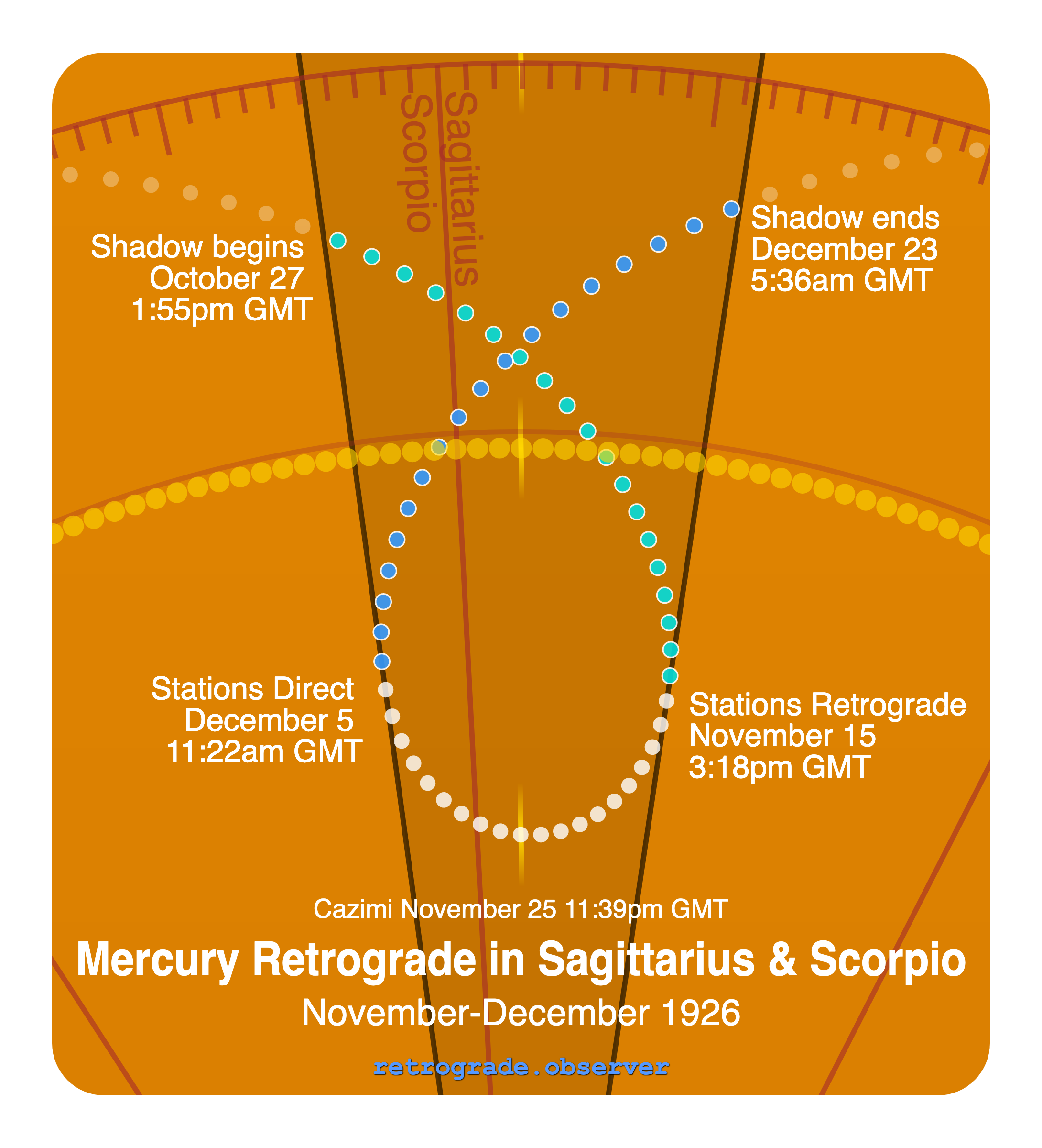 Mercury retrograde motion chart showing
Pre-Shadow Start: Oct 27, 1926
Stations Retrograde: Nov 15, 1926
Cazimi: Nov 25, 1926
Stations Direct: Dec 5, 1926
Post-Shadow End: Dec 23, 1926