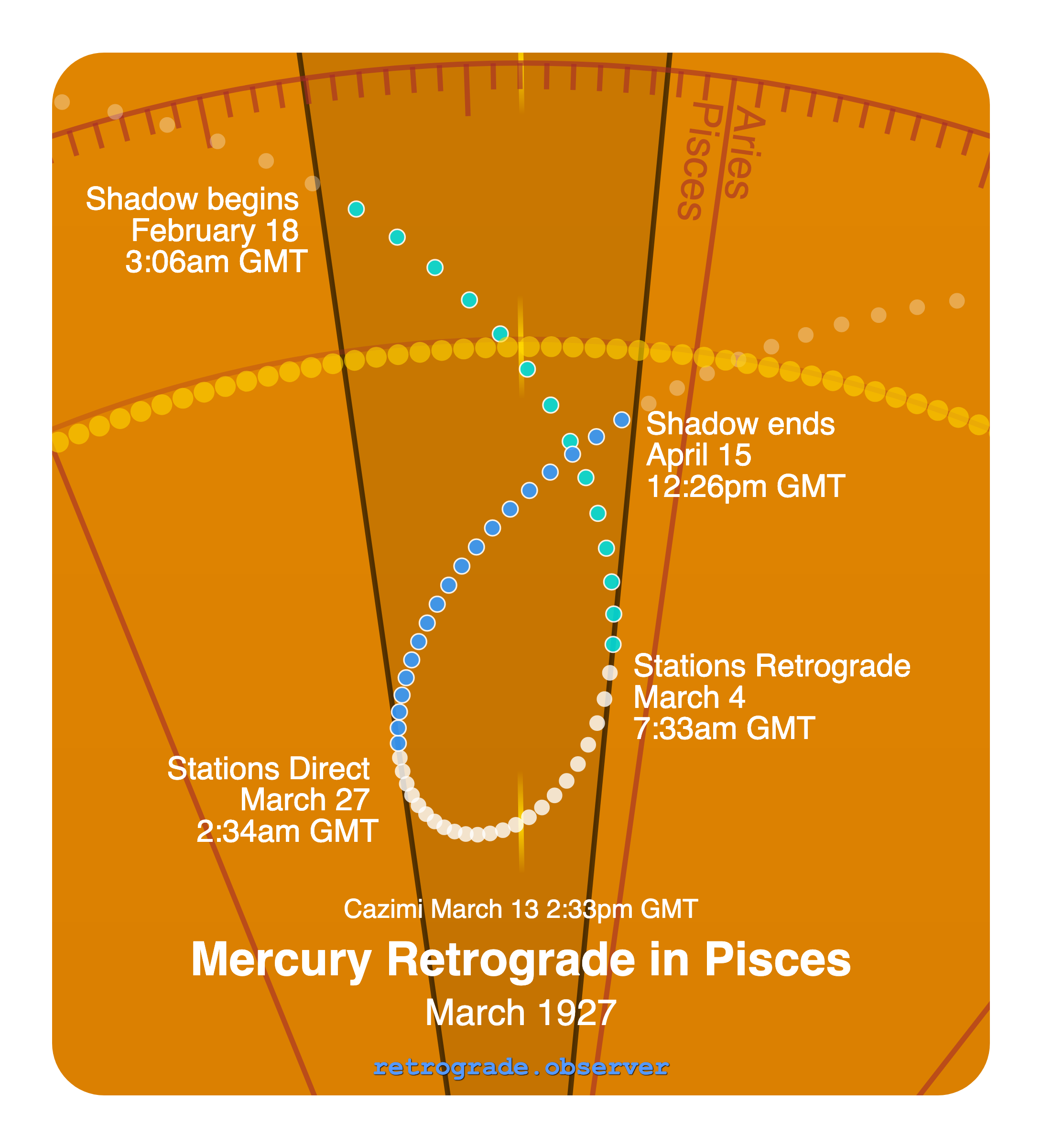 Mercury retrograde motion chart showing
Pre-Shadow Start: Feb 18, 1927
Stations Retrograde: Mar 4, 1927
Cazimi: Mar 13, 1927
Stations Direct: Mar 27, 1927
Post-Shadow End: Apr 15, 1927