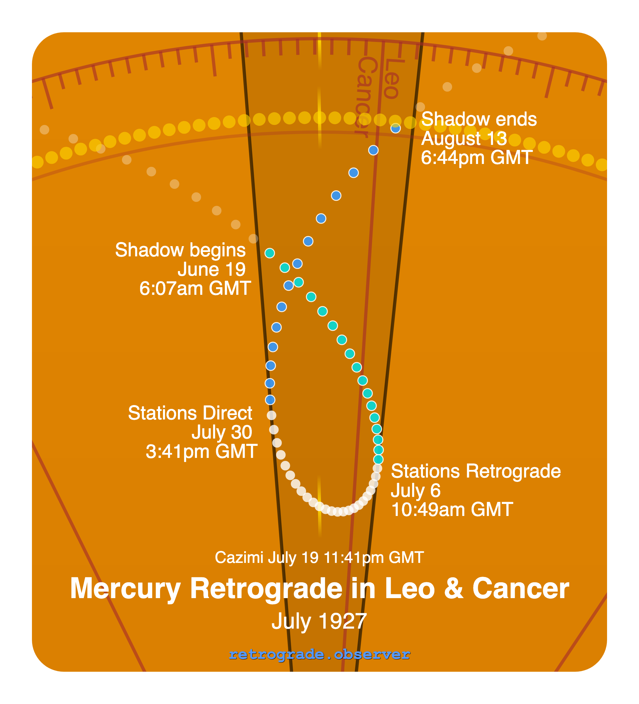 Mercury retrograde motion chart showing
Pre-Shadow Start: Jun 19, 1927
Stations Retrograde: Jul 6, 1927
Cazimi: Jul 19, 1927
Stations Direct: Jul 30, 1927
Post-Shadow End: Aug 13, 1927