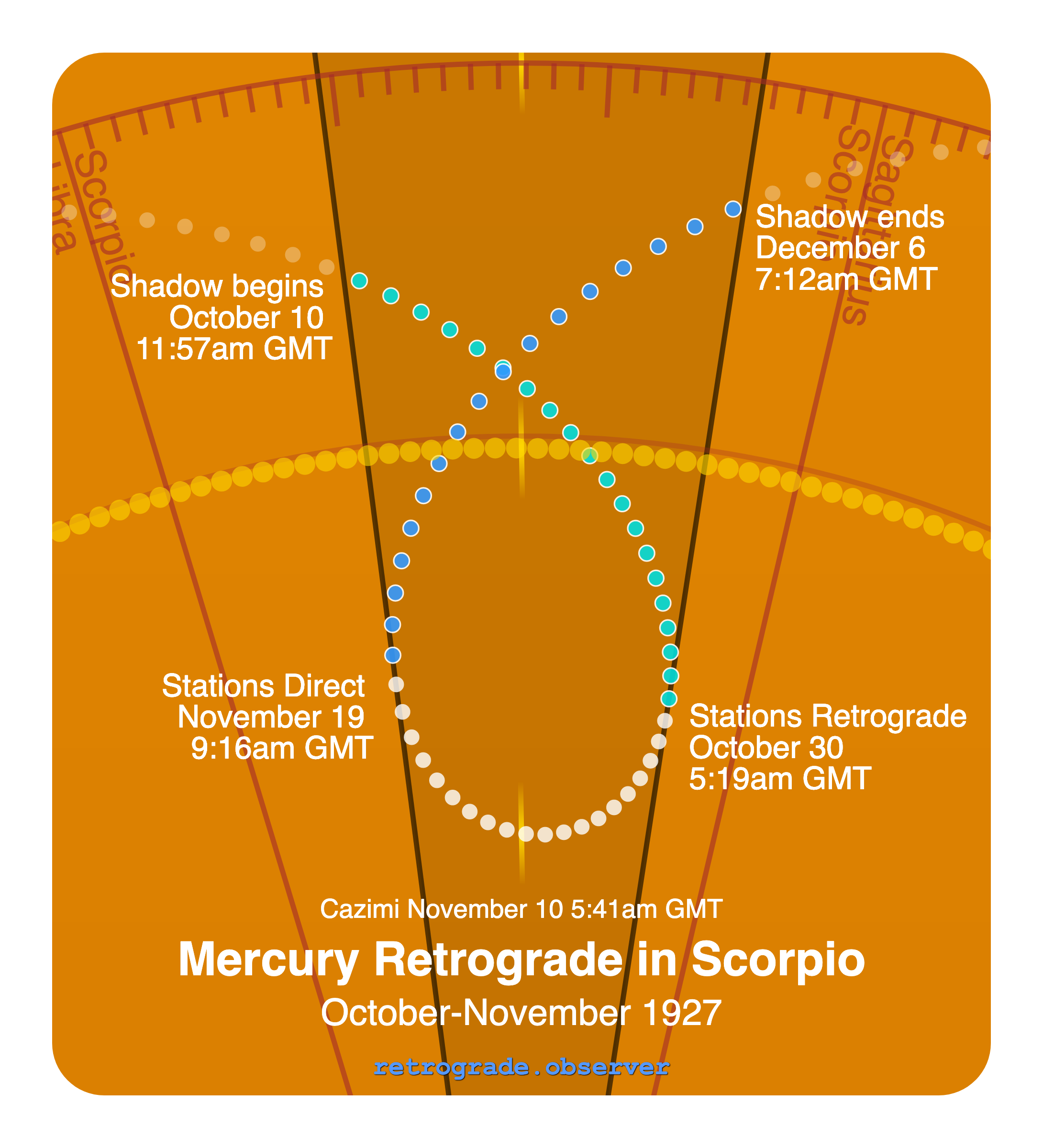 Mercury retrograde motion chart showing
Pre-Shadow Start: Oct 10, 1927
Stations Retrograde: Oct 30, 1927
Cazimi: Nov 10, 1927
Stations Direct: Nov 19, 1927
Post-Shadow End: Dec 6, 1927