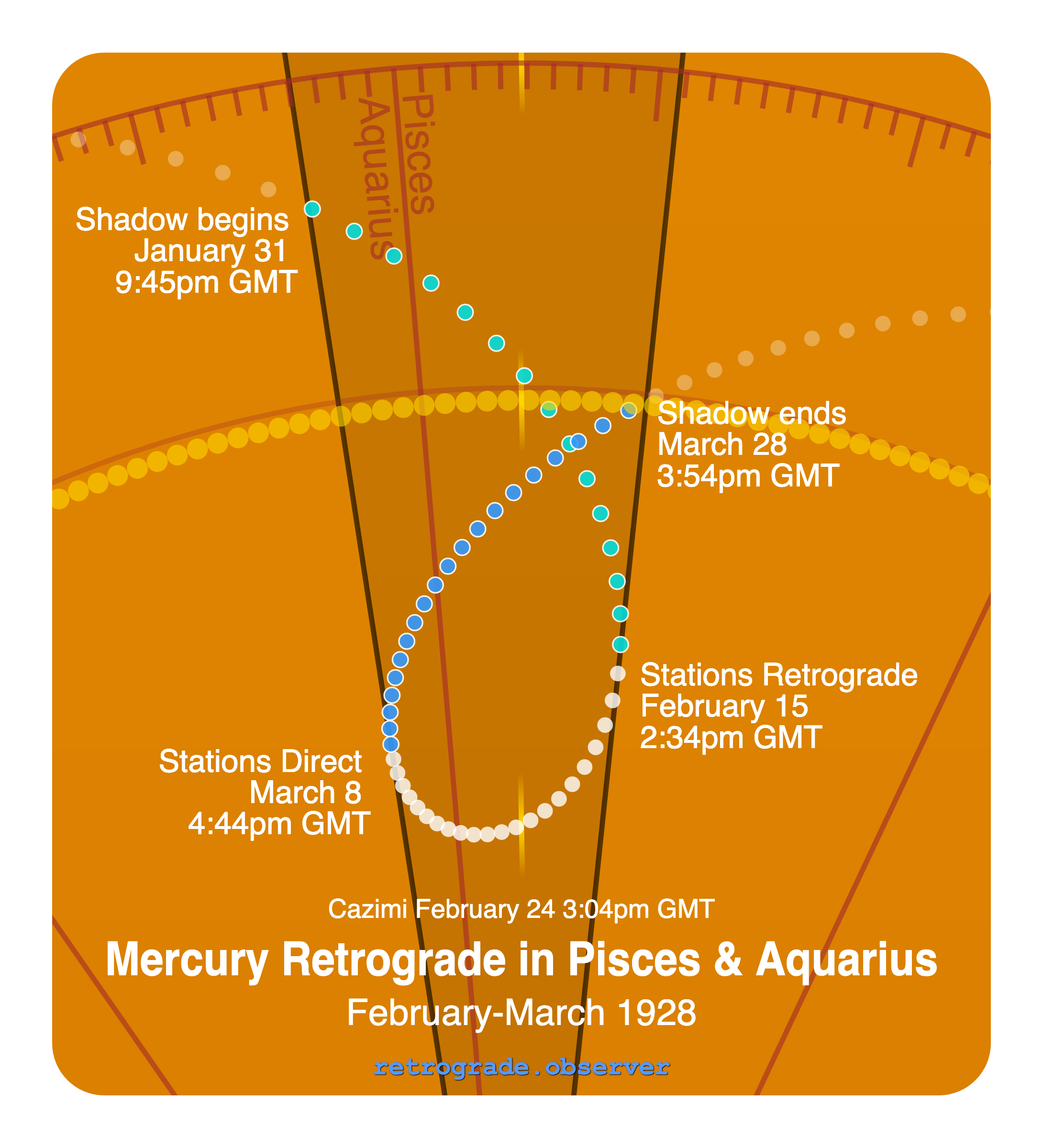 Mercury retrograde motion chart showing
Pre-Shadow Start: Jan 31, 1928
Stations Retrograde: Feb 15, 1928
Cazimi: Feb 24, 1928
Stations Direct: Mar 8, 1928
Post-Shadow End: Mar 28, 1928