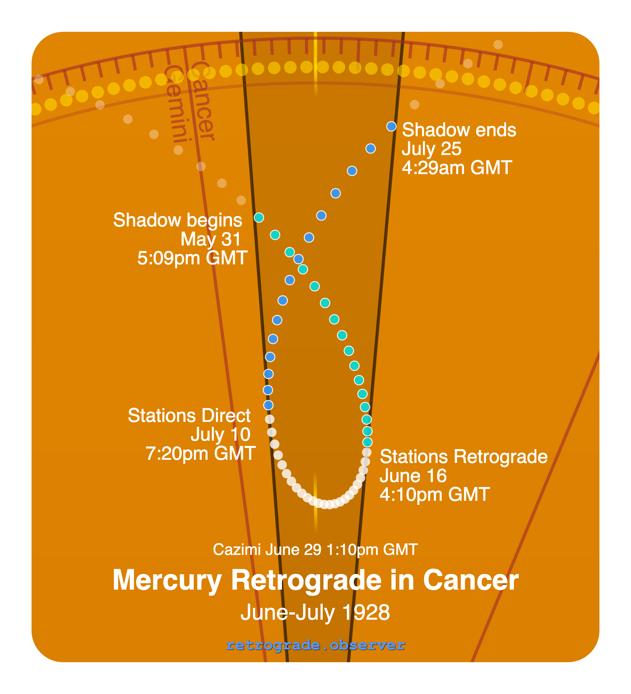 Mercury retrograde motion chart showing
Pre-Shadow Start: May 31, 1928
Stations Retrograde: Jun 16, 1928
Cazimi: Jun 29, 1928
Stations Direct: Jul 10, 1928
Post-Shadow End: Jul 25, 1928