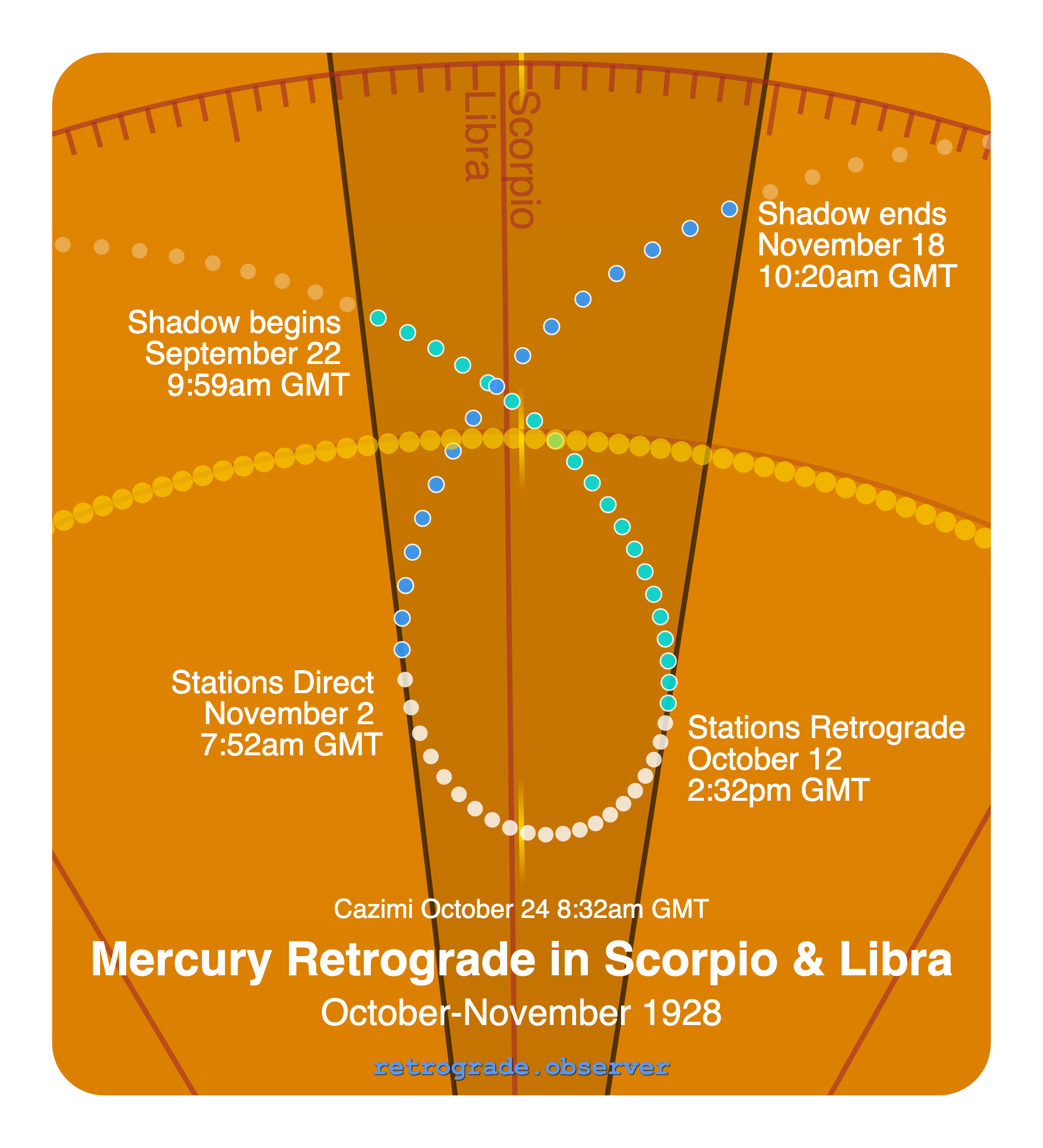 Mercury retrograde motion chart showing
Pre-Shadow Start: Sep 22, 1928
Stations Retrograde: Oct 12, 1928
Cazimi: Oct 24, 1928
Stations Direct: Nov 2, 1928
Post-Shadow End: Nov 18, 1928