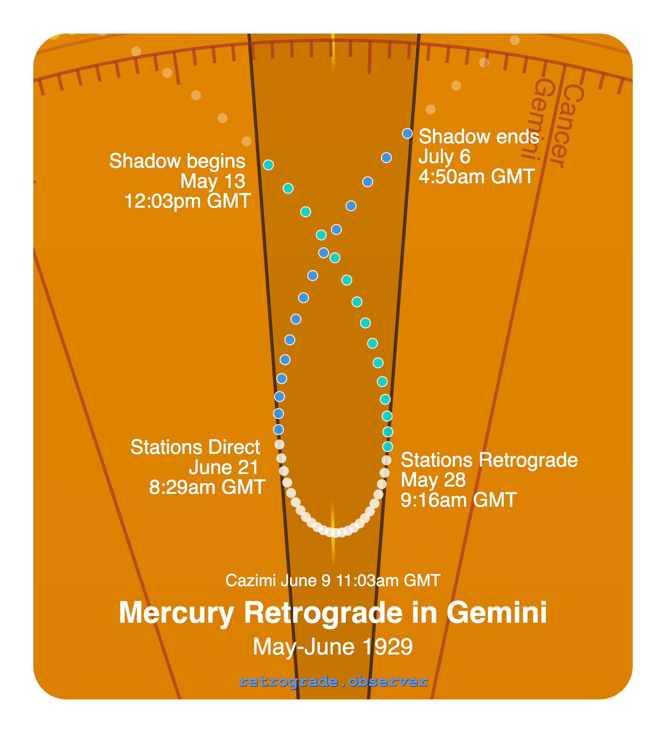 Mercury retrograde motion chart showing
Pre-Shadow Start: May 13, 1929
Stations Retrograde: May 28, 1929
Cazimi: Jun 9, 1929
Stations Direct: Jun 21, 1929
Post-Shadow End: Jul 6, 1929