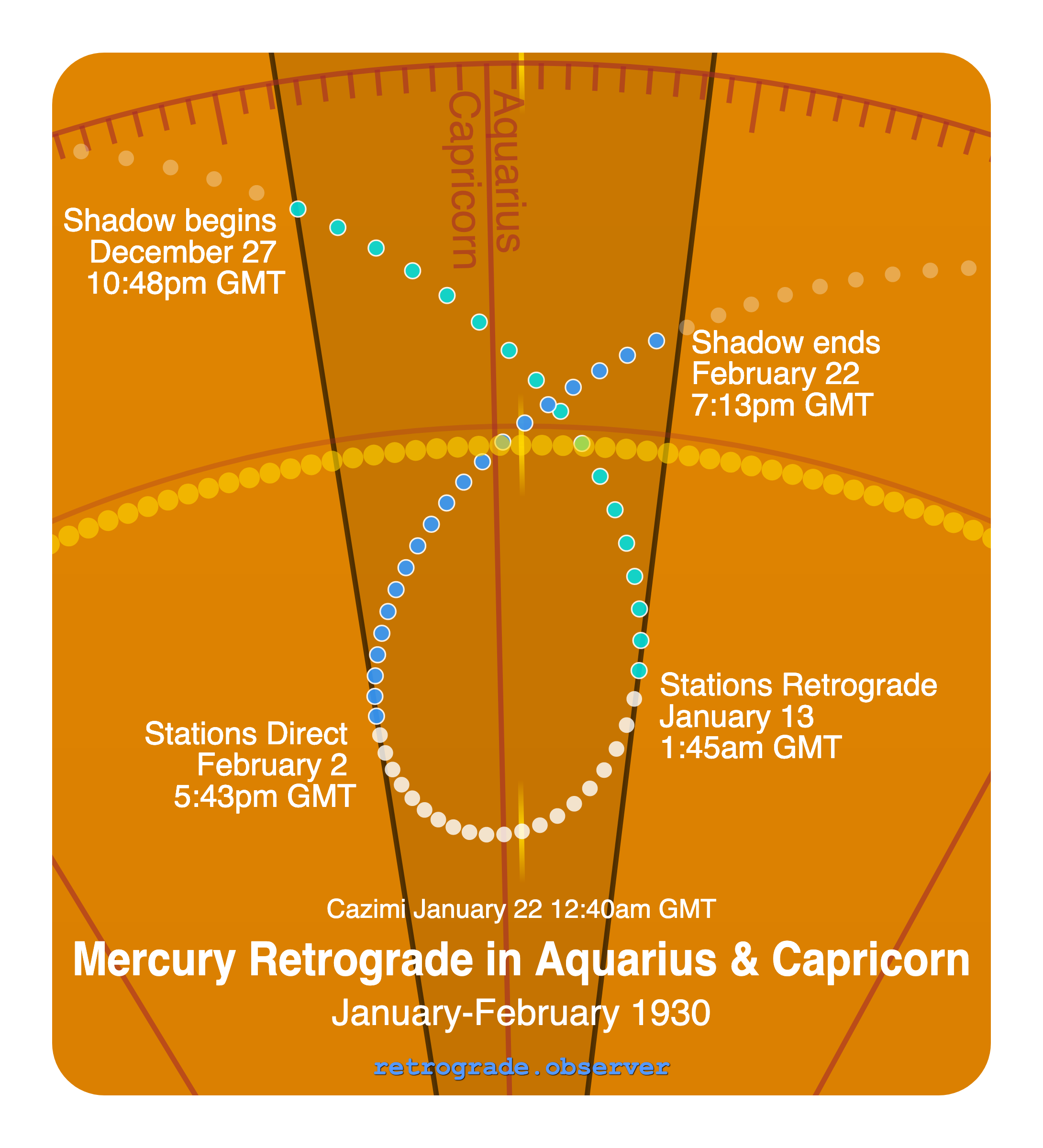 Mercury retrograde motion chart showing
Pre-Shadow Start: Dec 27, 1929
Stations Retrograde: Jan 13, 1930
Cazimi: Jan 22, 1930
Stations Direct: Feb 2, 1930
Post-Shadow End: Feb 22, 1930
