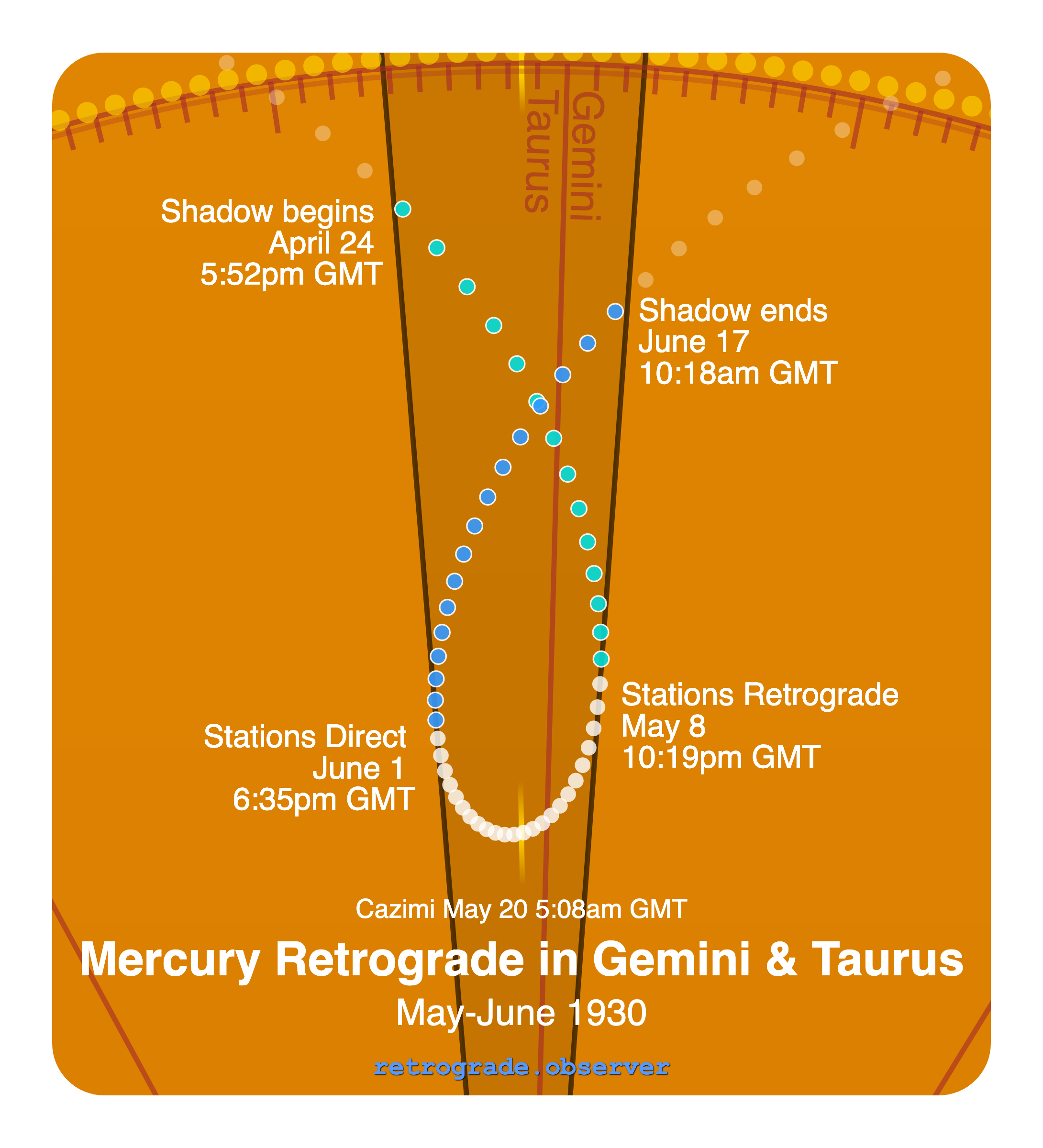 Mercury retrograde motion chart showing
Pre-Shadow Start: Apr 24, 1930
Stations Retrograde: May 8, 1930
Cazimi: May 20, 1930
Stations Direct: Jun 1, 1930
Post-Shadow End: Jun 17, 1930
