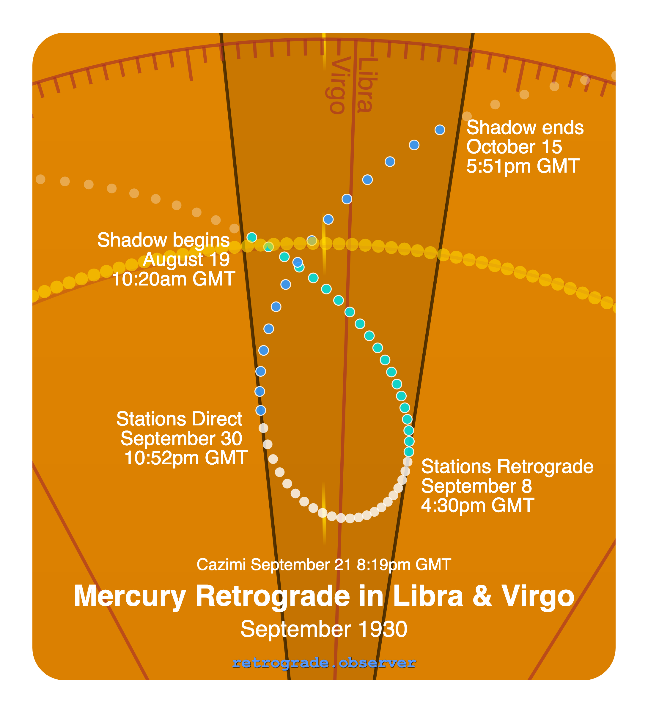 Mercury retrograde motion chart showing
Pre-Shadow Start: Aug 19, 1930
Stations Retrograde: Sep 8, 1930
Cazimi: Sep 21, 1930
Stations Direct: Sep 30, 1930
Post-Shadow End: Oct 15, 1930