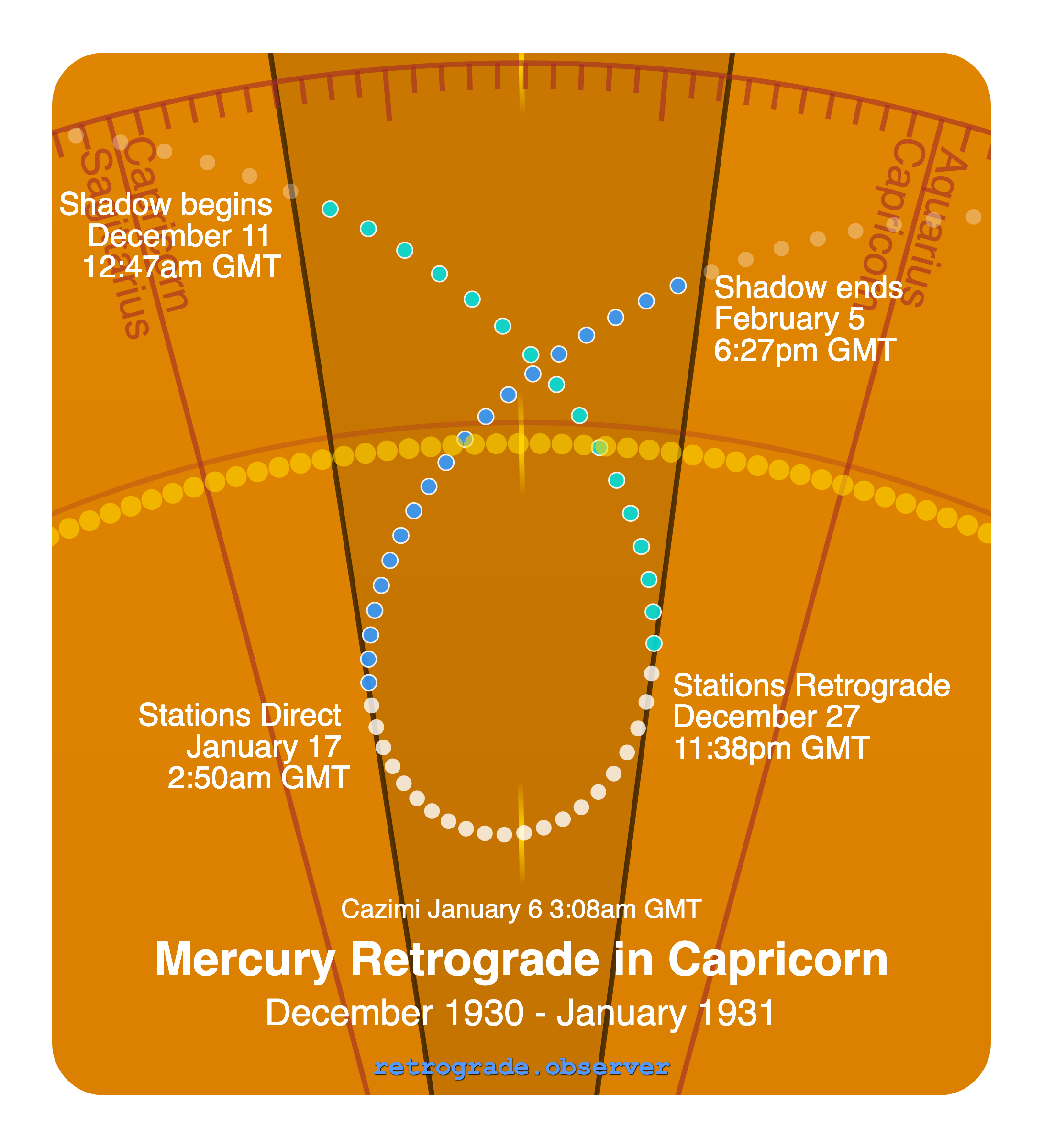 Mercury retrograde motion chart showing
Pre-Shadow Start: Dec 11, 1930
Stations Retrograde: Dec 27, 1930
Cazimi: Jan 6, 1931
Stations Direct: Jan 17, 1931
Post-Shadow End: Feb 5, 1931