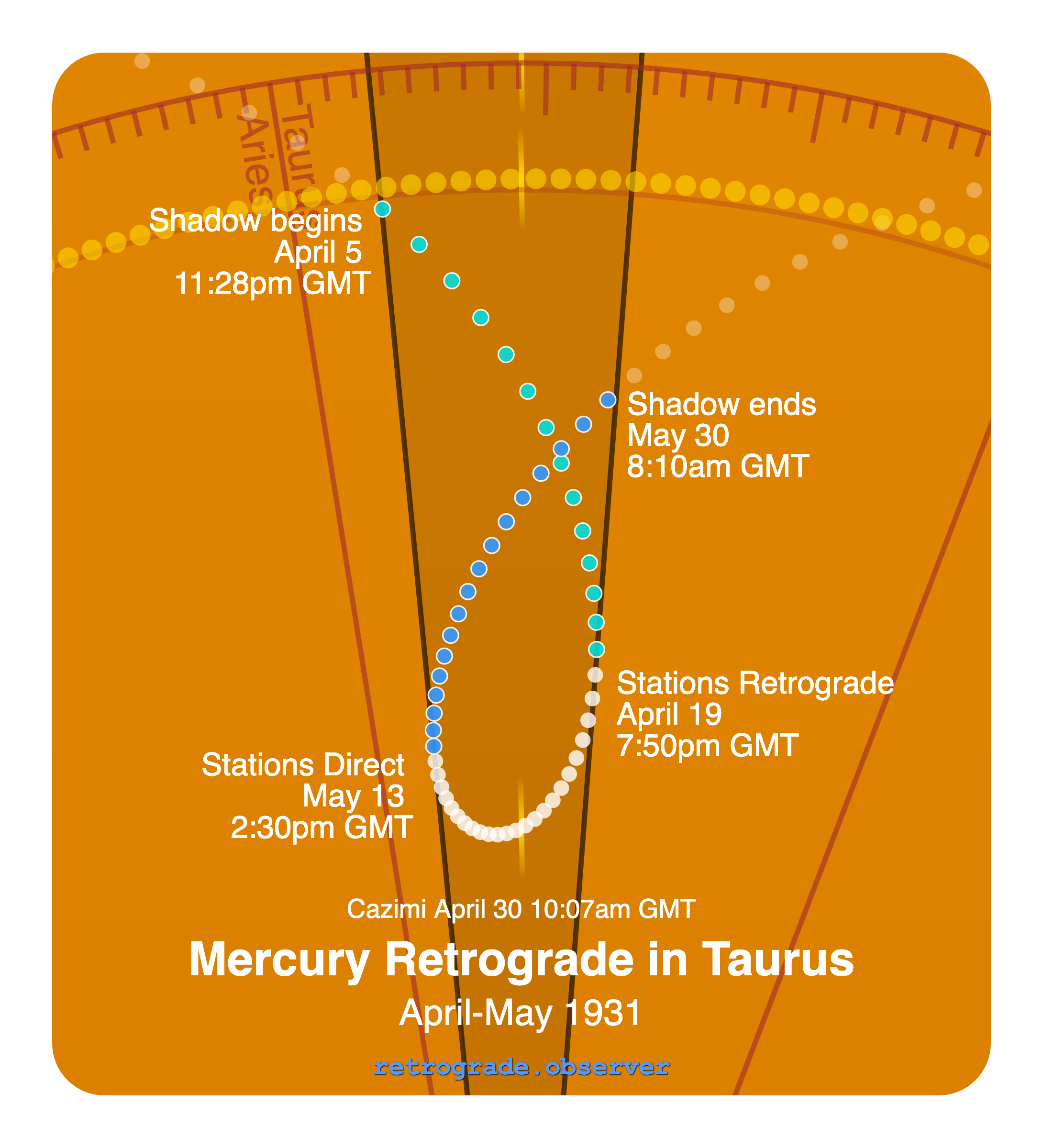 Mercury retrograde motion chart showing
Pre-Shadow Start: Apr 5, 1931
Stations Retrograde: Apr 19, 1931
Cazimi: Apr 30, 1931
Stations Direct: May 13, 1931
Post-Shadow End: May 30, 1931