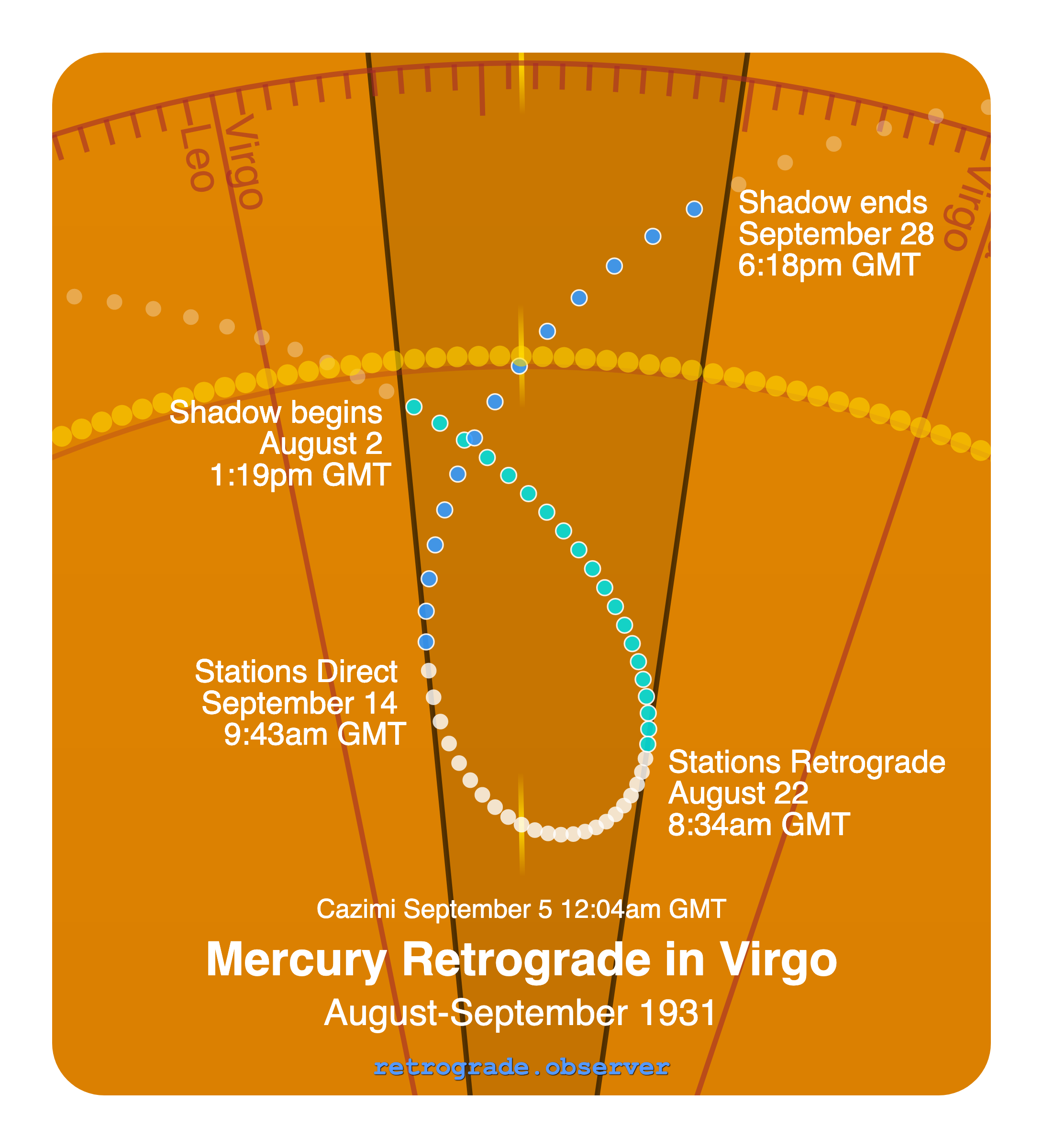 Mercury retrograde motion chart showing
Pre-Shadow Start: Aug 2, 1931
Stations Retrograde: Aug 22, 1931
Cazimi: Sep 5, 1931
Stations Direct: Sep 14, 1931
Post-Shadow End: Sep 28, 1931