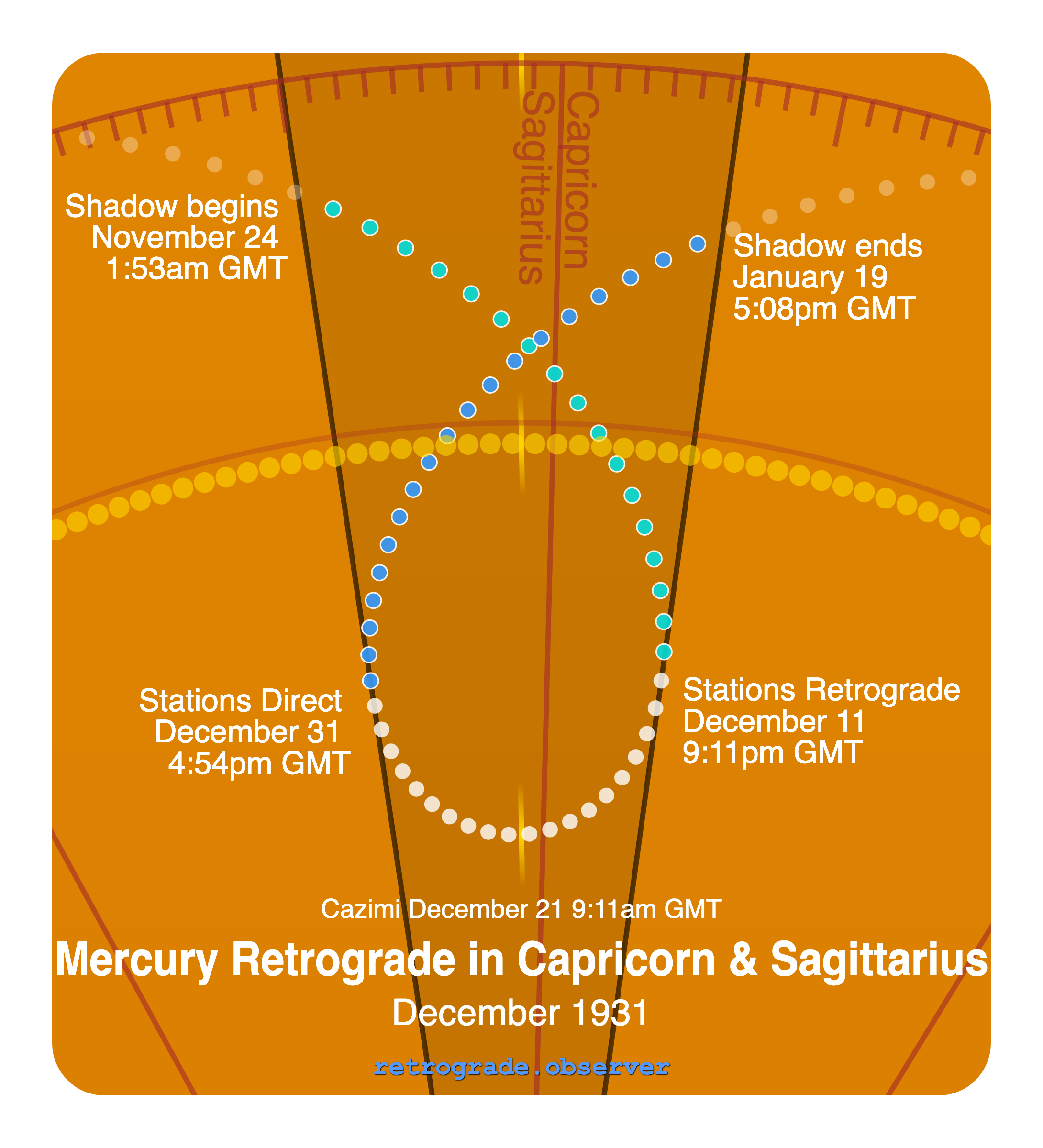 Mercury retrograde motion chart showing
Pre-Shadow Start: Nov 24, 1931
Stations Retrograde: Dec 11, 1931
Cazimi: Dec 21, 1931
Stations Direct: Dec 31, 1931
Post-Shadow End: Jan 19, 1932