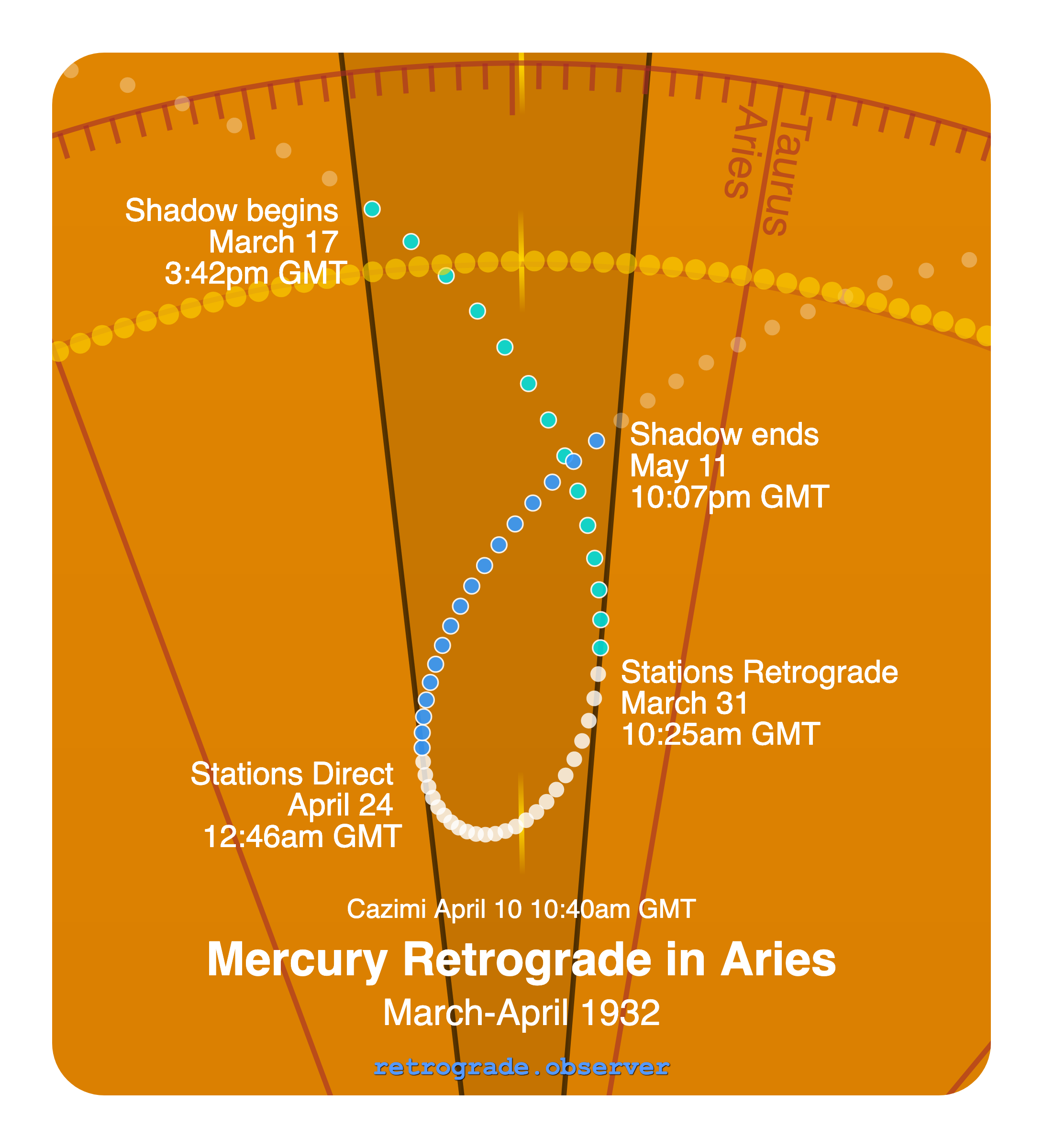 Mercury retrograde motion chart showing
Pre-Shadow Start: Mar 17, 1932
Stations Retrograde: Mar 31, 1932
Cazimi: Apr 10, 1932
Stations Direct: Apr 24, 1932
Post-Shadow End: May 11, 1932