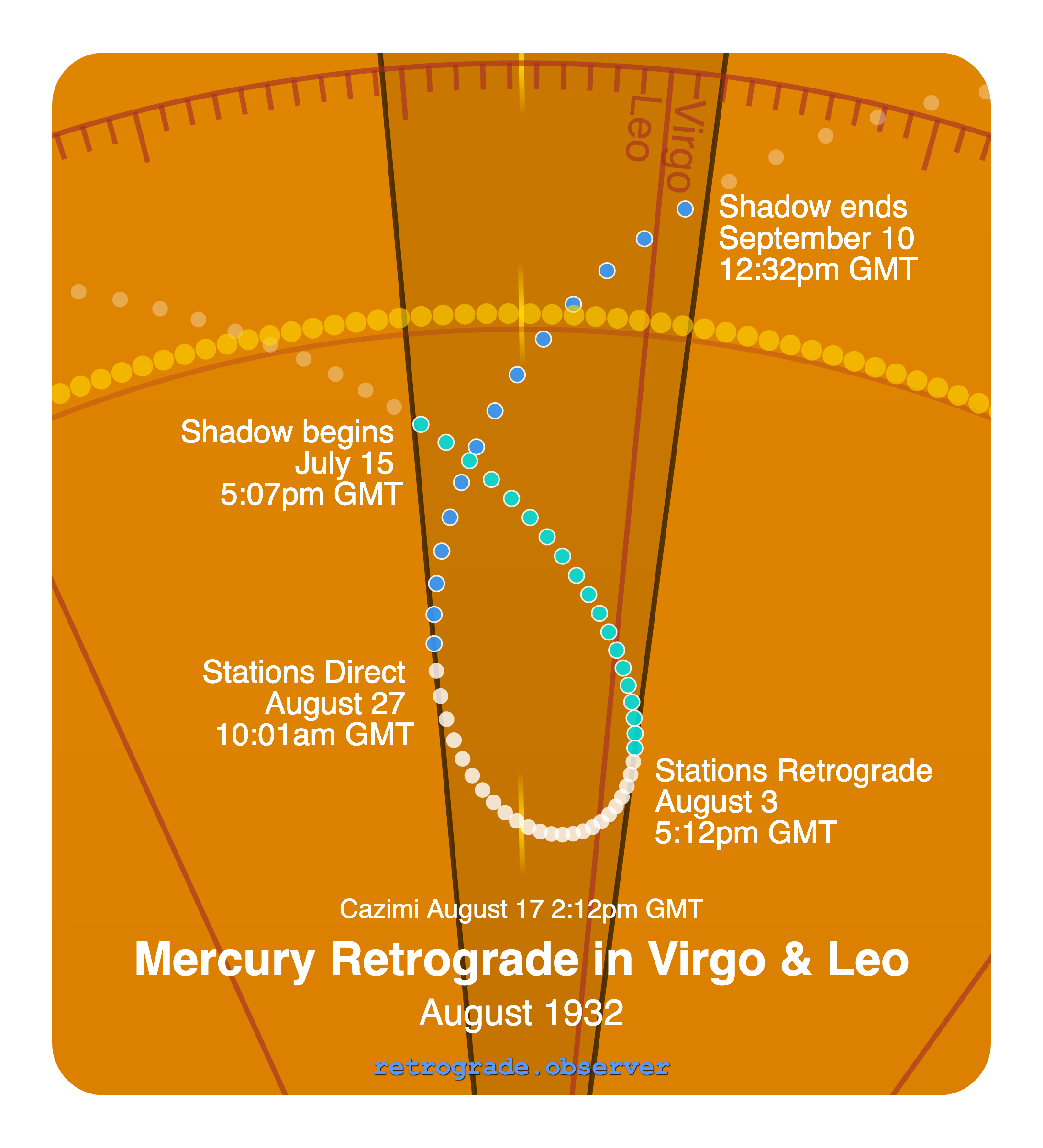 Mercury retrograde motion chart showing
Pre-Shadow Start: Jul 15, 1932
Stations Retrograde: Aug 3, 1932
Cazimi: Aug 17, 1932
Stations Direct: Aug 27, 1932
Post-Shadow End: Sep 10, 1932
