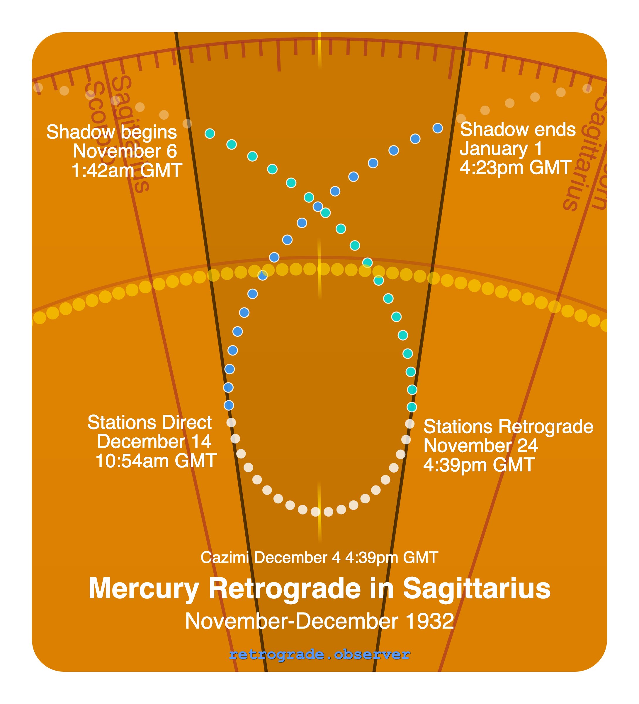 Mercury retrograde motion chart showing
Pre-Shadow Start: Nov 6, 1932
Stations Retrograde: Nov 24, 1932
Cazimi: Dec 4, 1932
Stations Direct: Dec 14, 1932
Post-Shadow End: Jan 1, 1933
