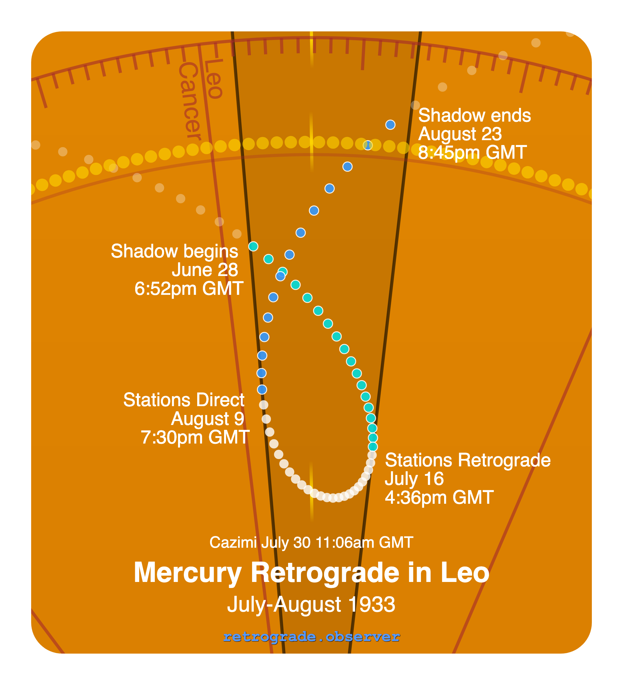Mercury retrograde motion chart showing
Pre-Shadow Start: Jun 28, 1933
Stations Retrograde: Jul 16, 1933
Cazimi: Jul 30, 1933
Stations Direct: Aug 9, 1933
Post-Shadow End: Aug 23, 1933