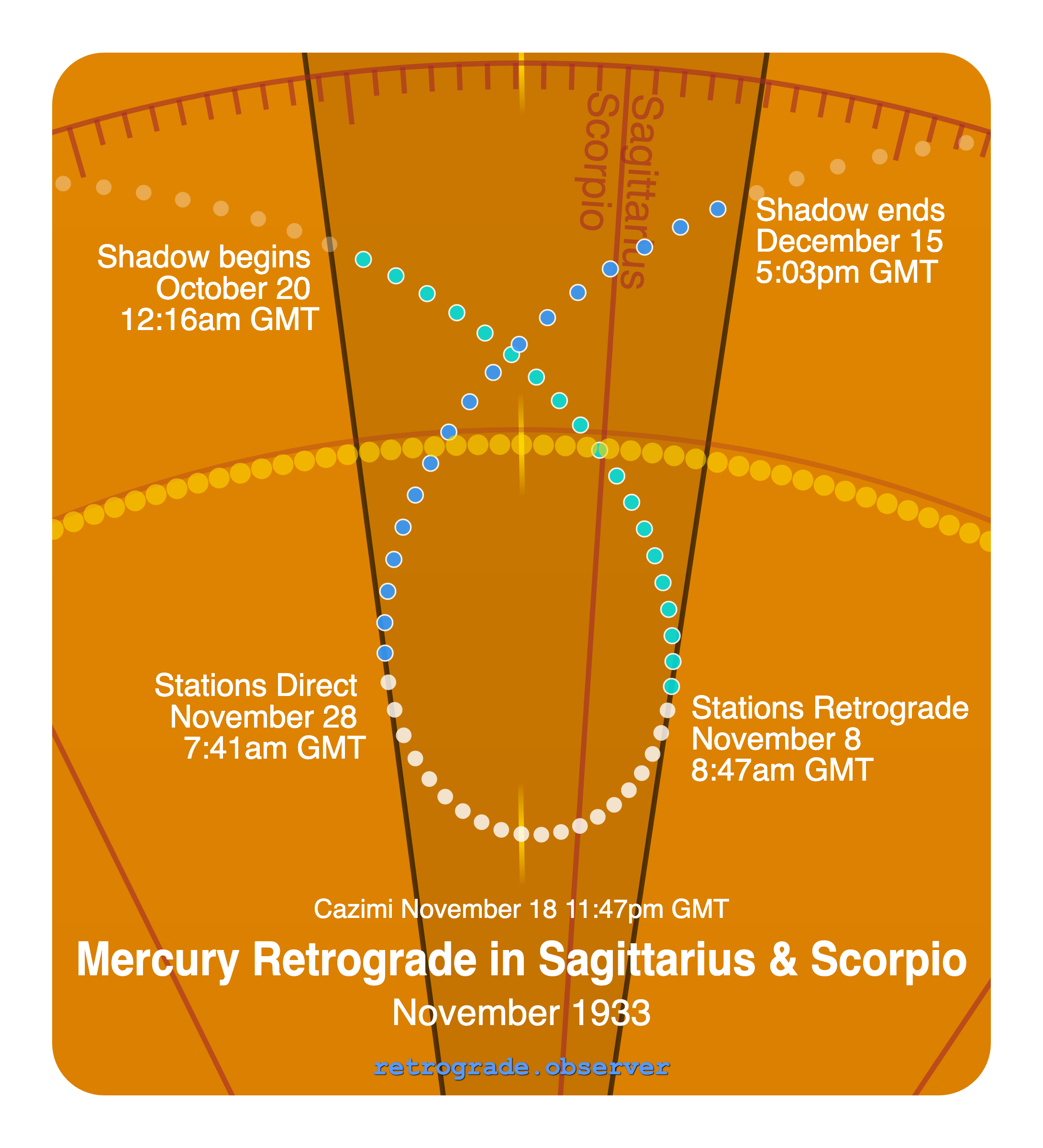Mercury retrograde motion chart showing
Pre-Shadow Start: Oct 20, 1933
Stations Retrograde: Nov 8, 1933
Cazimi: Nov 18, 1933
Stations Direct: Nov 28, 1933
Post-Shadow End: Dec 15, 1933