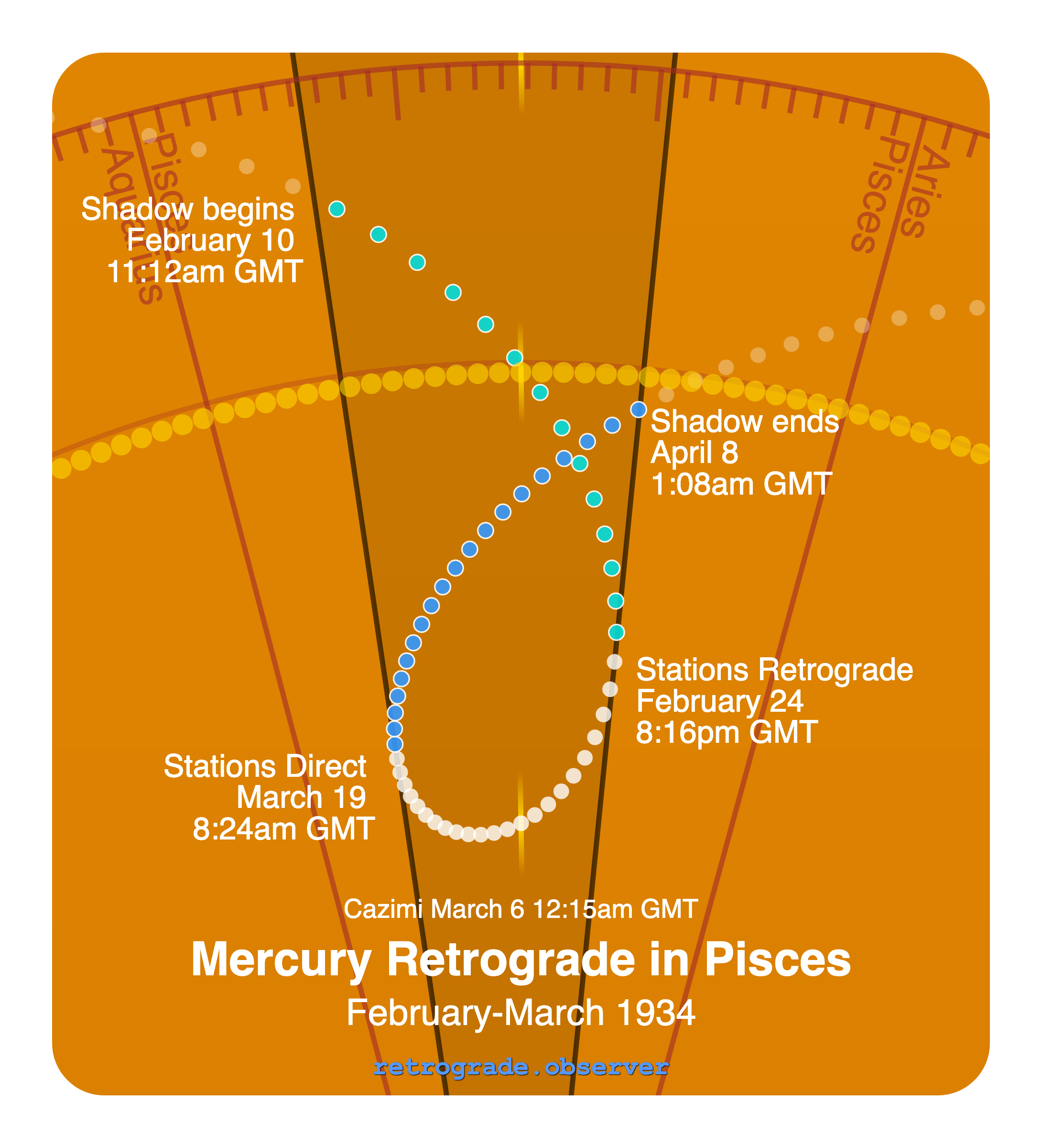 Mercury retrograde motion chart showing
Pre-Shadow Start: Feb 10, 1934
Stations Retrograde: Feb 24, 1934
Cazimi: Mar 6, 1934
Stations Direct: Mar 19, 1934
Post-Shadow End: Apr 8, 1934