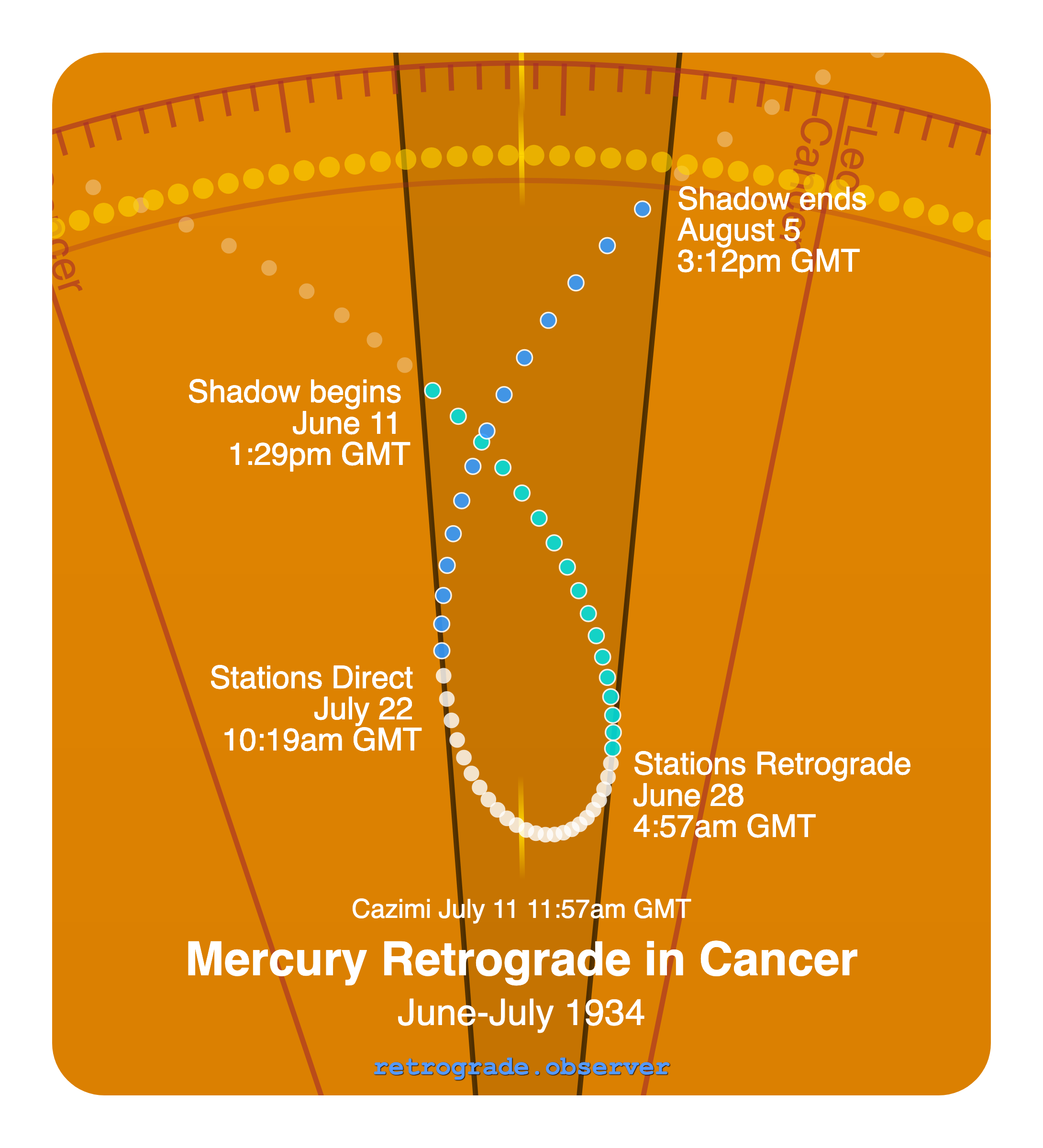 Mercury retrograde motion chart showing
Pre-Shadow Start: Jun 11, 1934
Stations Retrograde: Jun 28, 1934
Cazimi: Jul 11, 1934
Stations Direct: Jul 22, 1934
Post-Shadow End: Aug 5, 1934