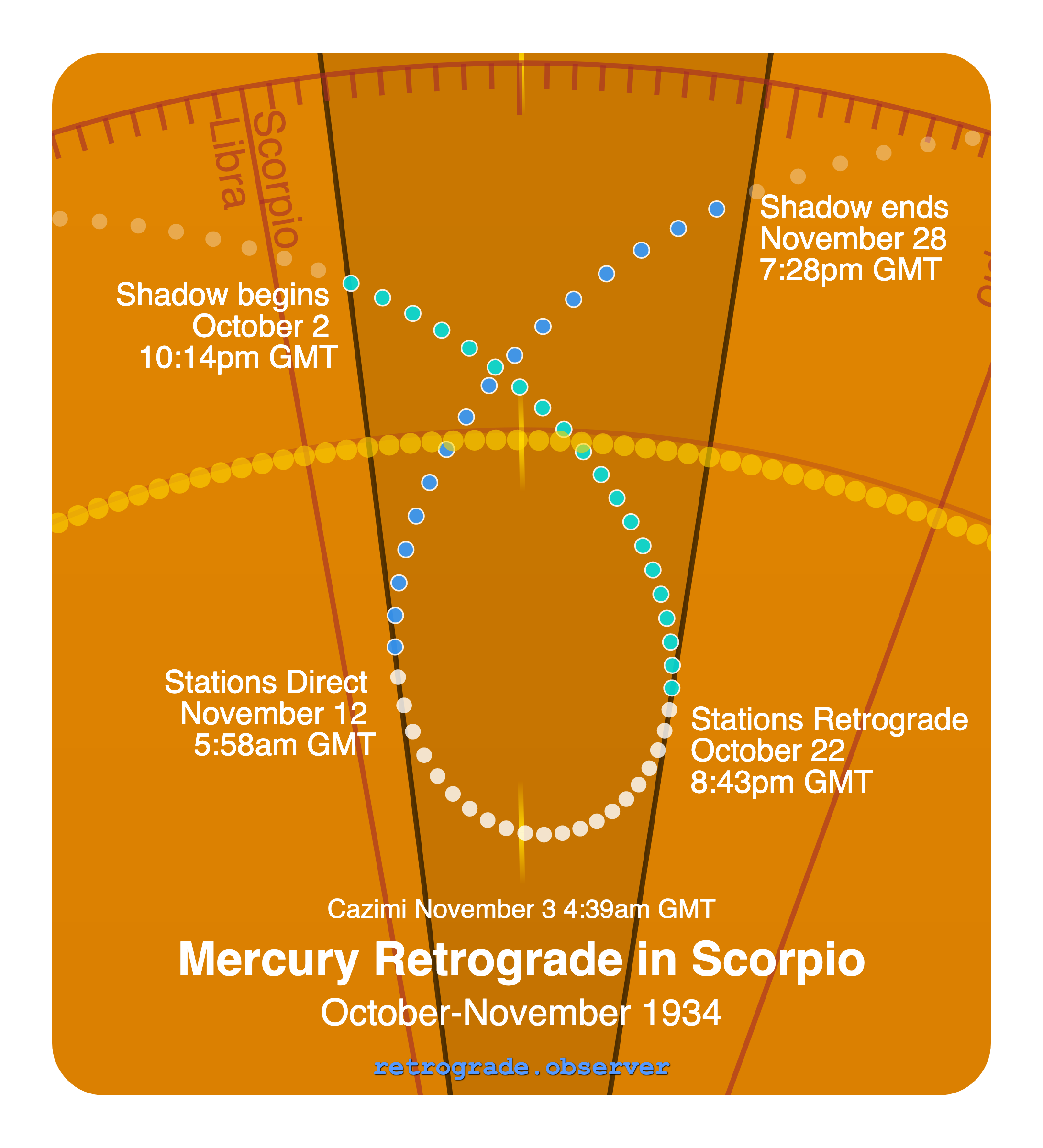 Mercury retrograde motion chart showing
Pre-Shadow Start: Oct 2, 1934
Stations Retrograde: Oct 22, 1934
Cazimi: Nov 3, 1934
Stations Direct: Nov 12, 1934
Post-Shadow End: Nov 28, 1934