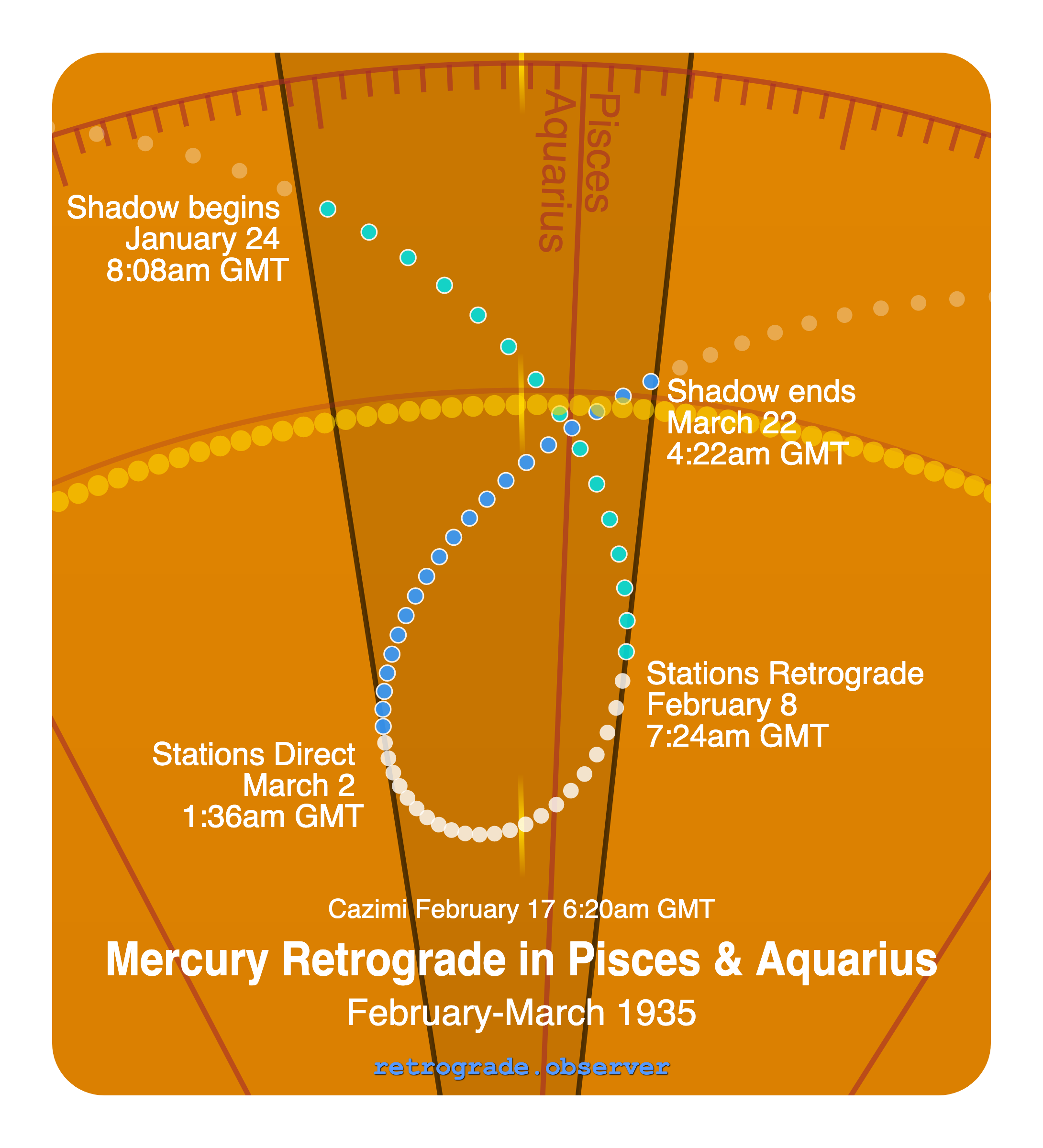 Mercury retrograde motion chart showing
Pre-Shadow Start: Jan 24, 1935
Stations Retrograde: Feb 8, 1935
Cazimi: Feb 17, 1935
Stations Direct: Mar 2, 1935
Post-Shadow End: Mar 22, 1935