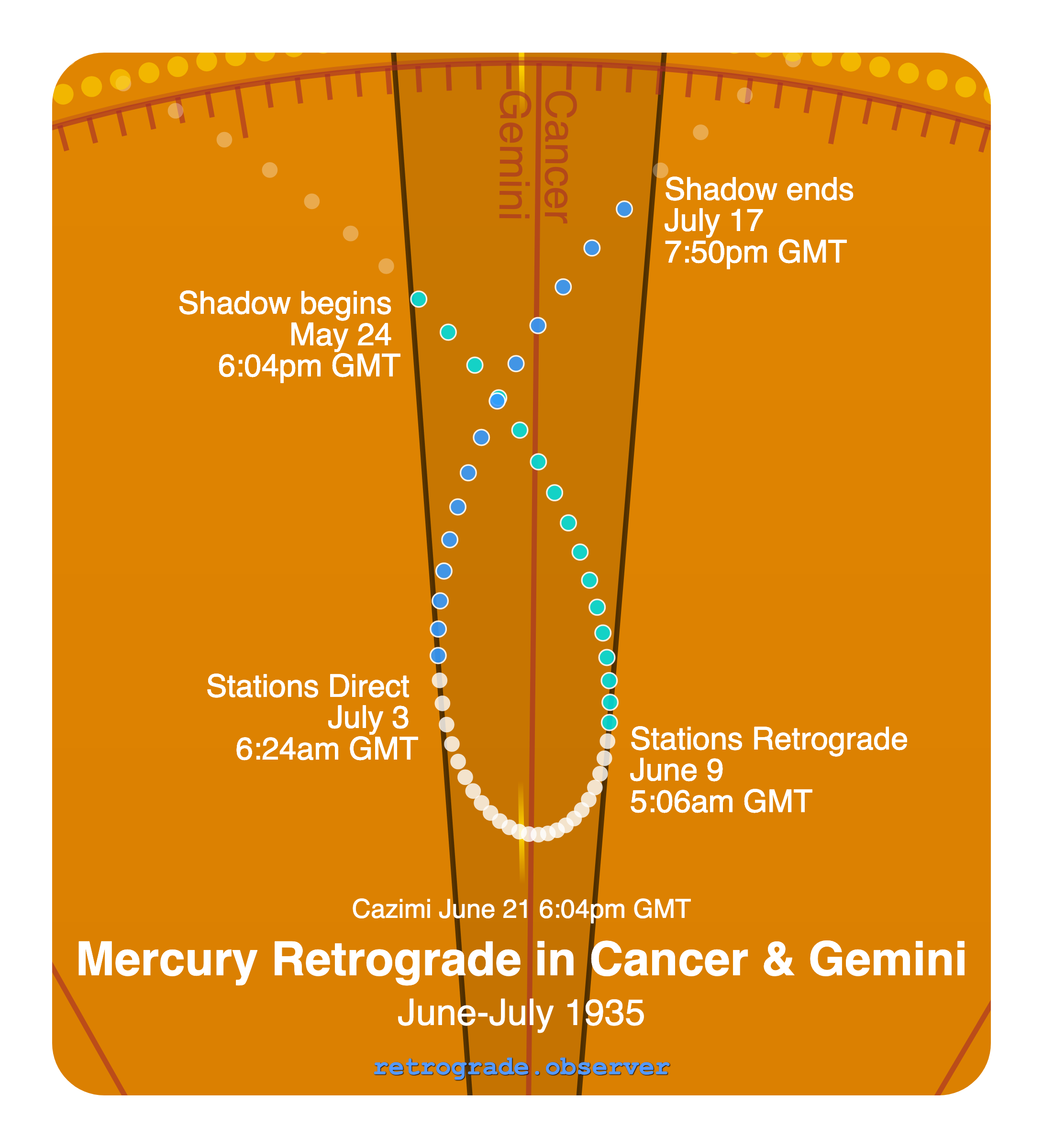 Mercury retrograde motion chart showing
Pre-Shadow Start: May 24, 1935
Stations Retrograde: Jun 9, 1935
Cazimi: Jun 21, 1935
Stations Direct: Jul 3, 1935
Post-Shadow End: Jul 17, 1935